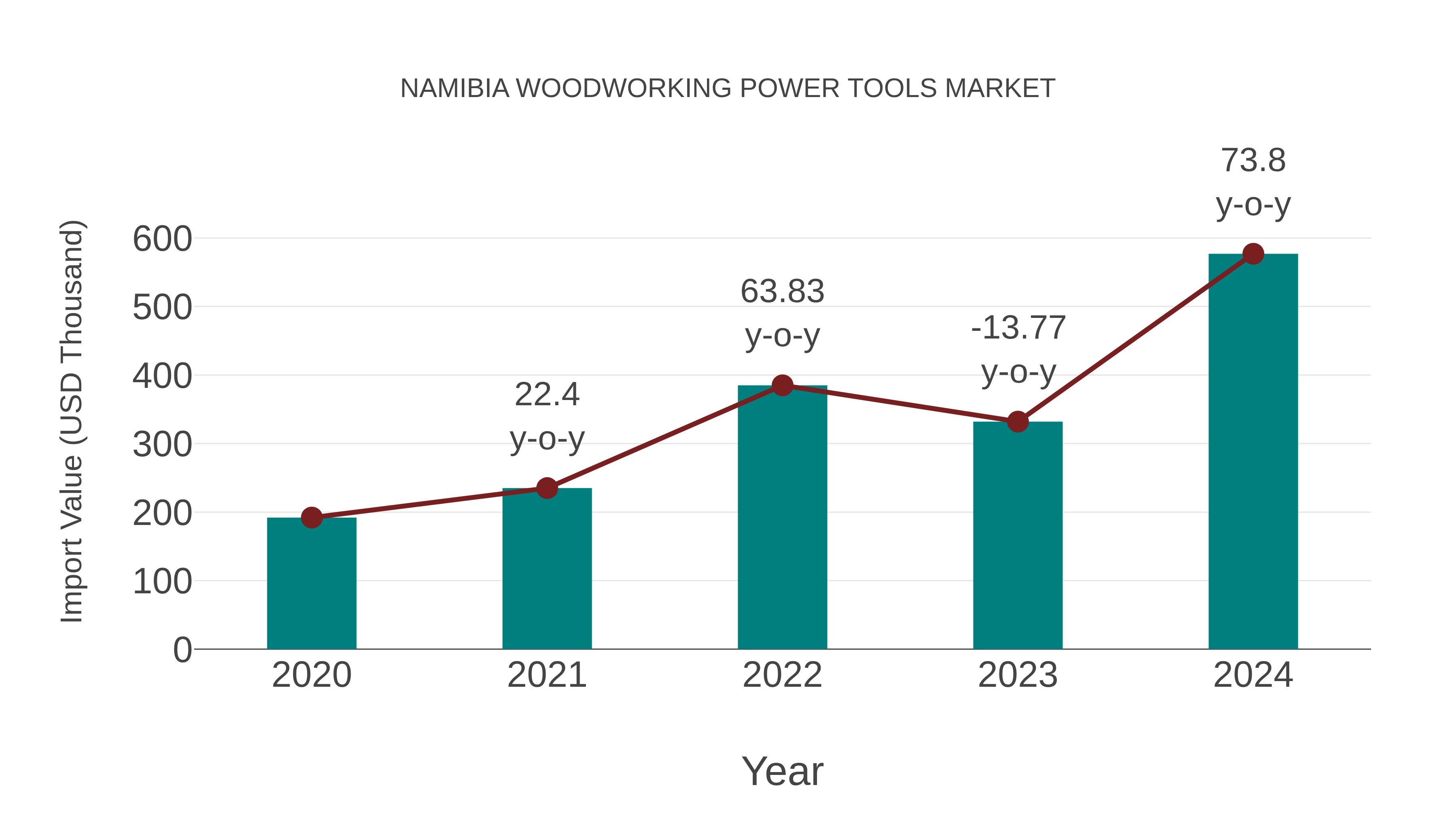 Namibia Woodworking Power Tools Market: Import Trend Analysis