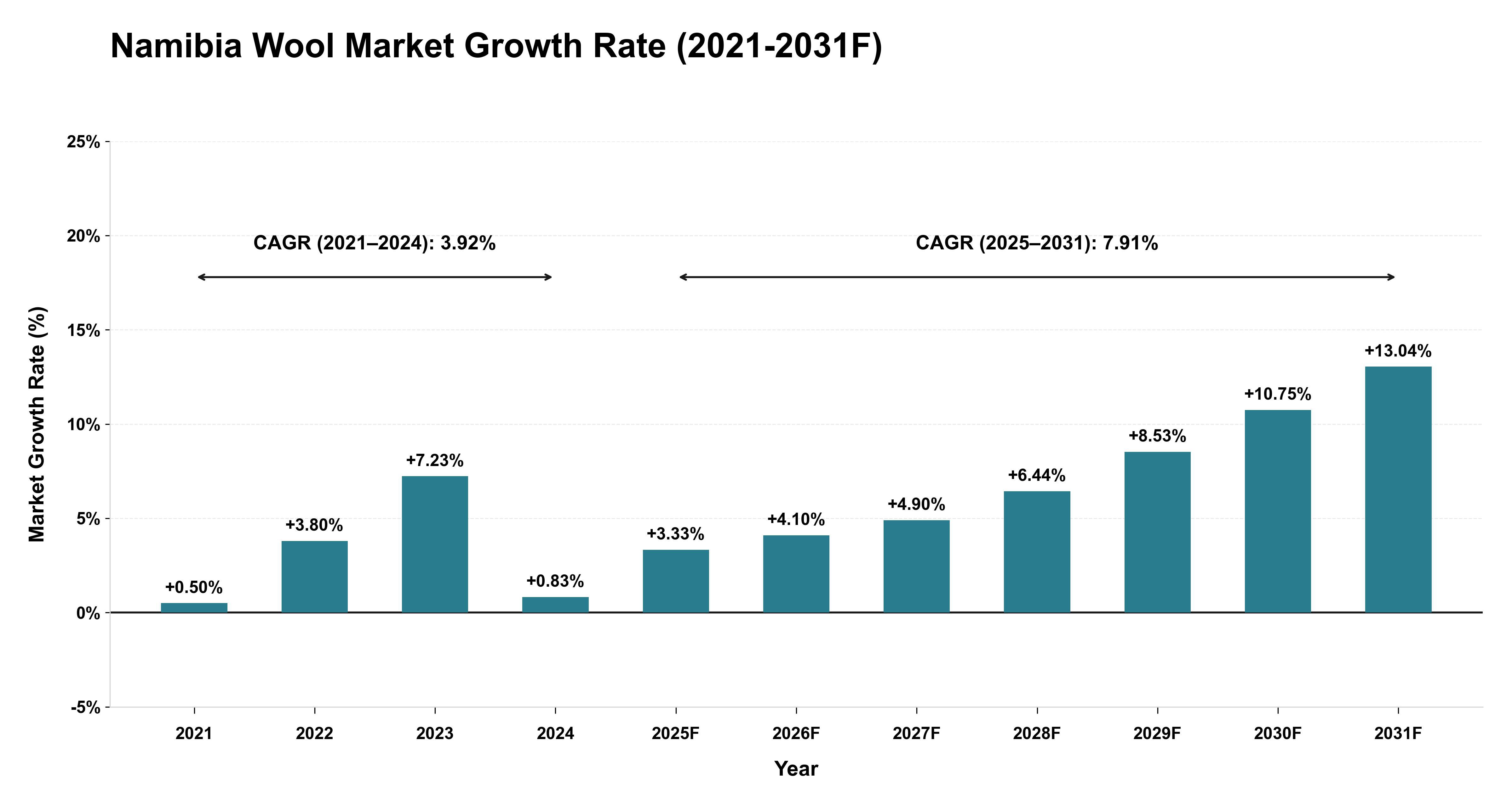 Namibia Wool Market Year-wise Growth Rate (2021-2031F)