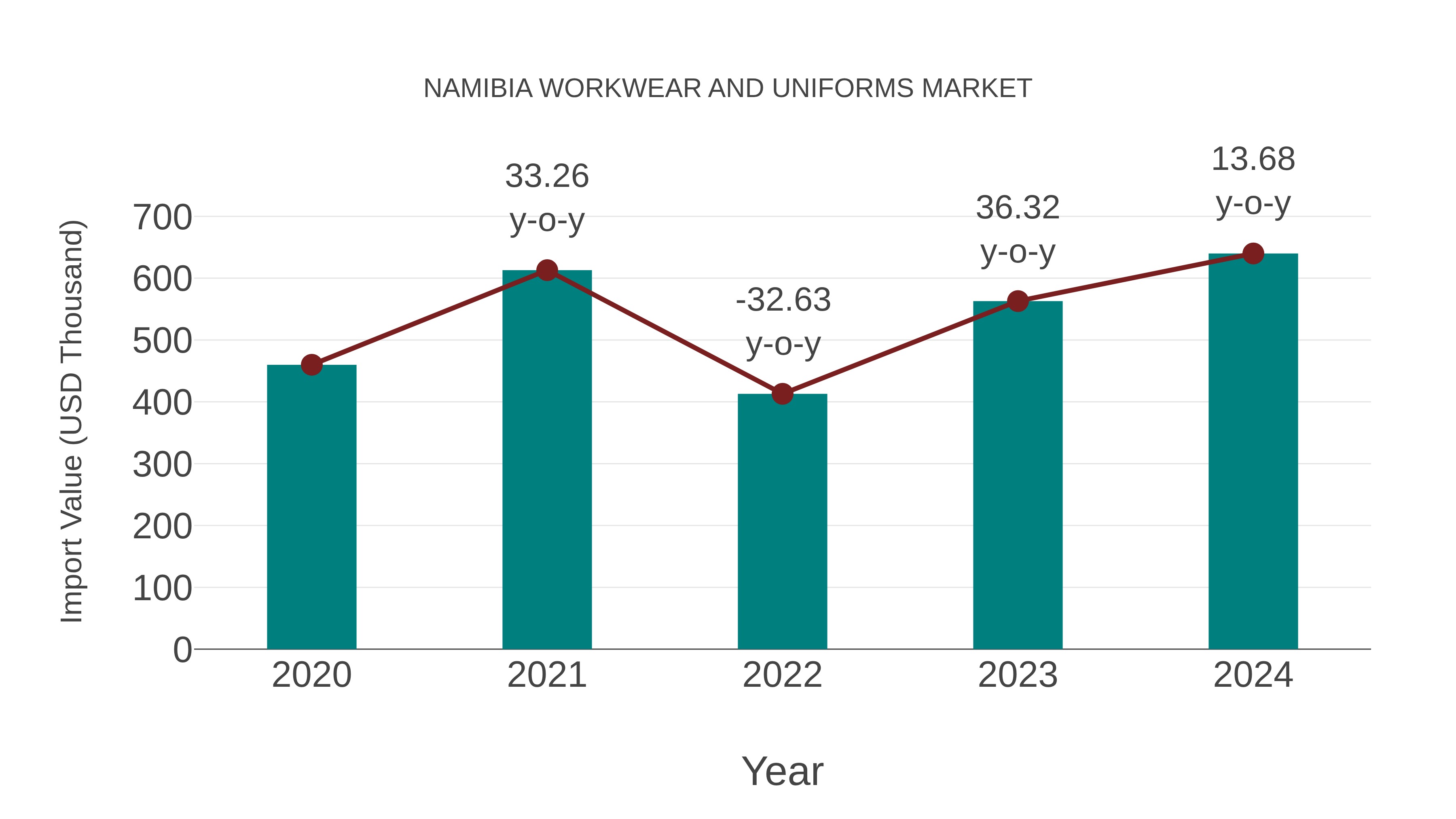  Namibia Workwear and Uniforms Market: Import Trend Analysis