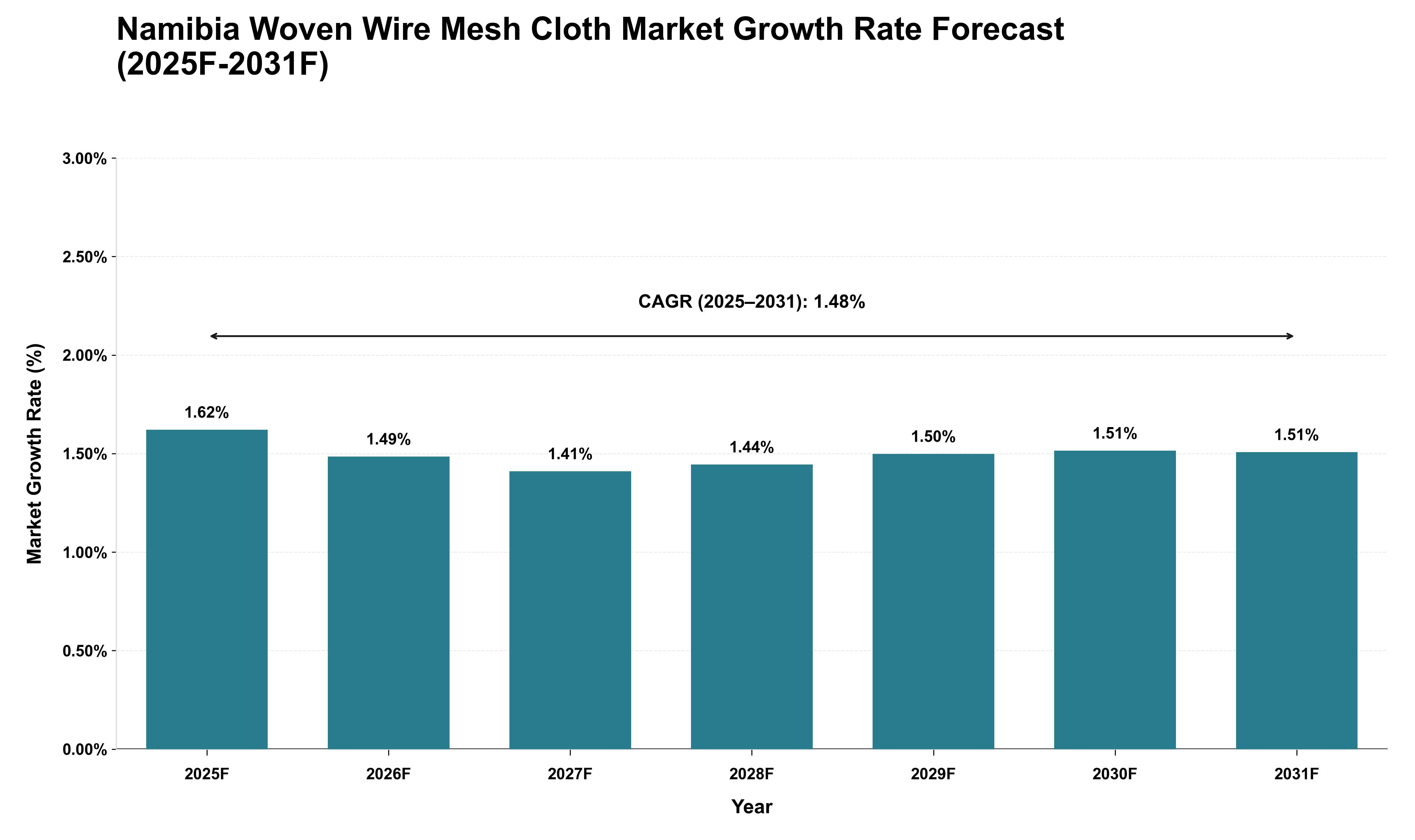 Namibia Woven Wire Mesh Cloth Market Growth Rate Analysis (2025 - 2031)