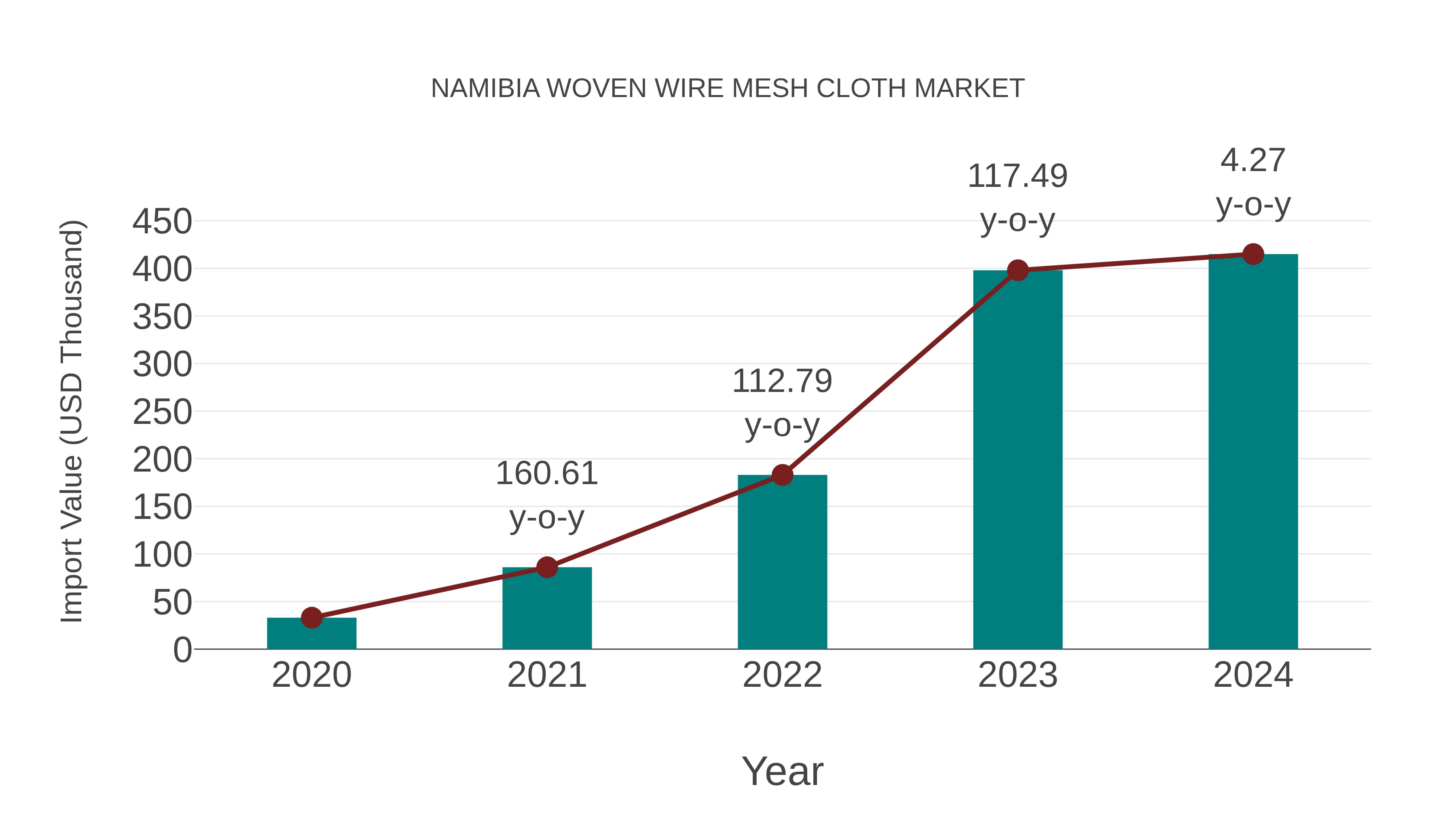  Namibia Woven Wire Mesh Cloth Market: Import Trend Analysis