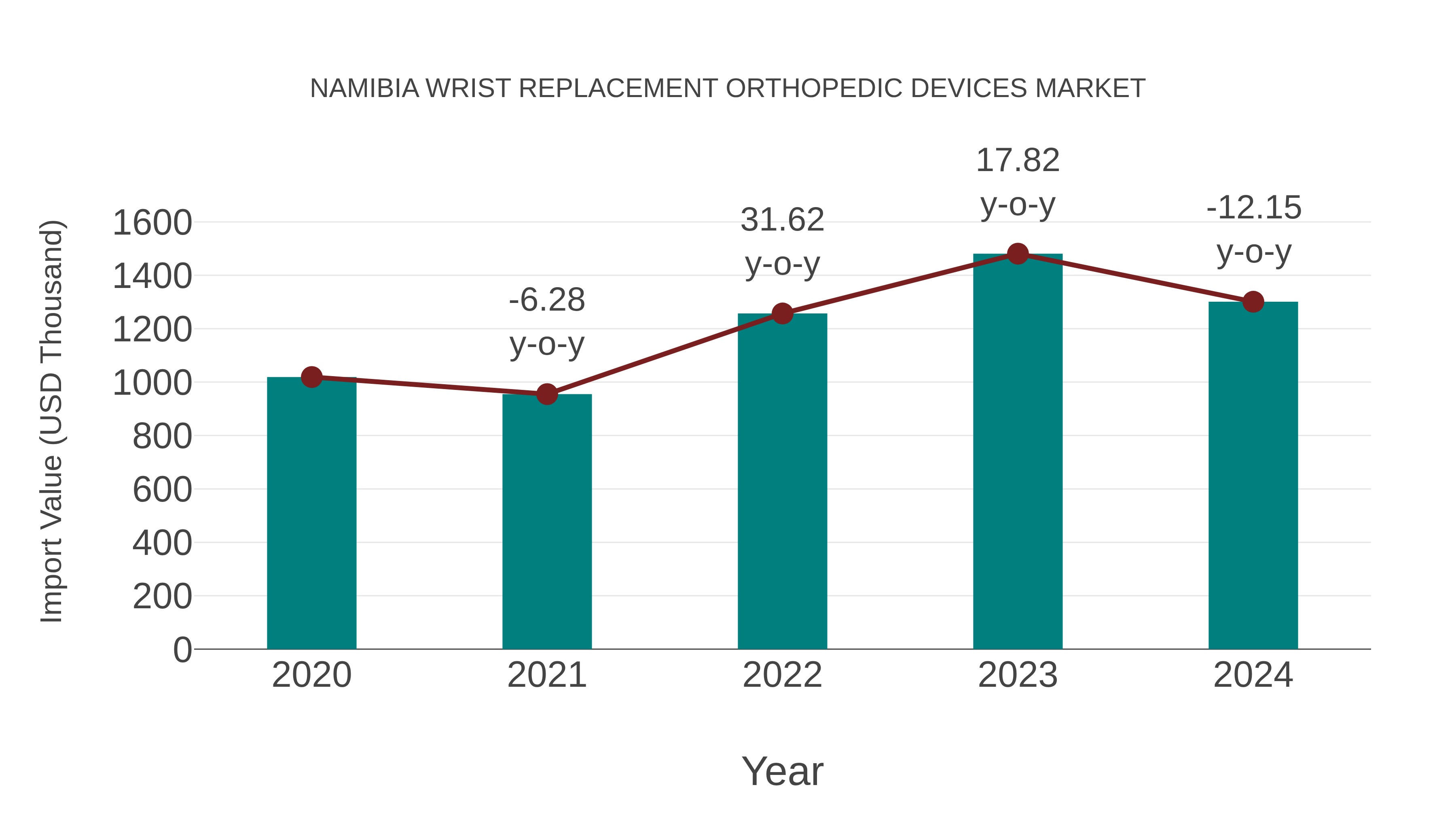  Namibia Wrist Replacement Orthopedic Devices Market: Import Trend Analysis