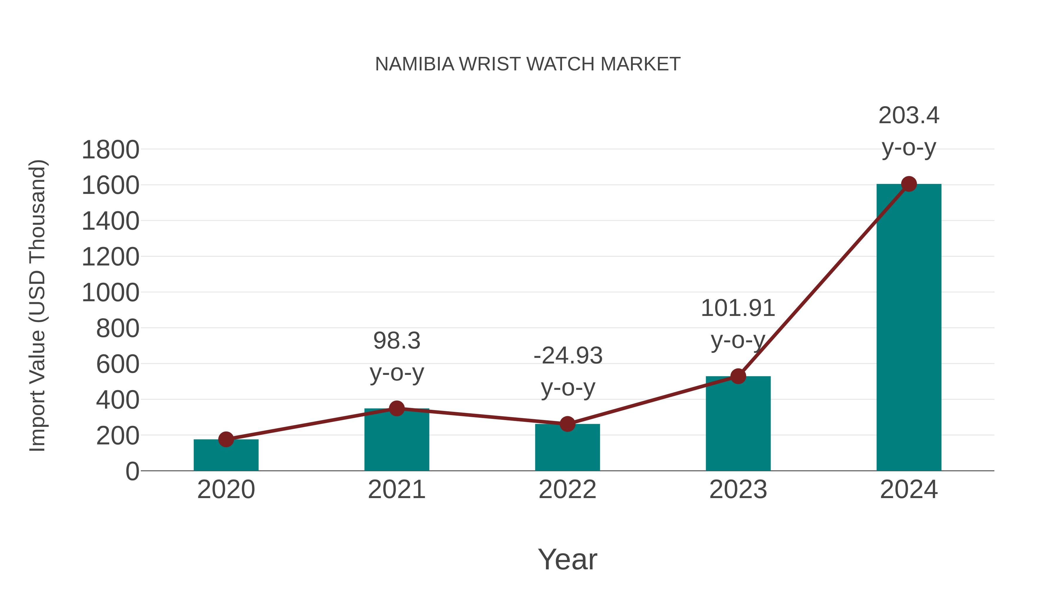  Namibia Wrist Watch Market: Import Trend Analysis