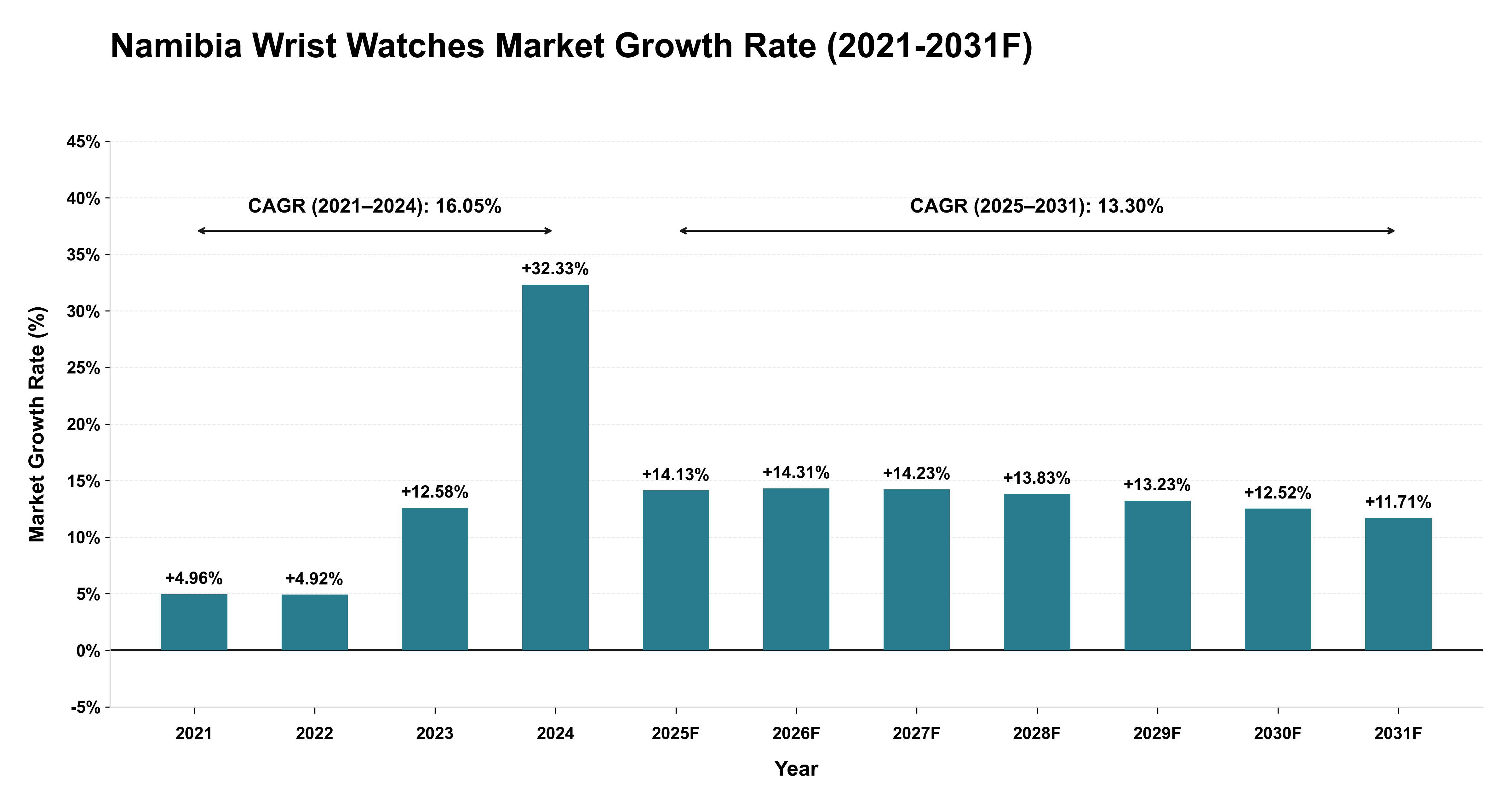 Namibia Wrist Watches Market Year-wise Growth Rate (2021-2031F)