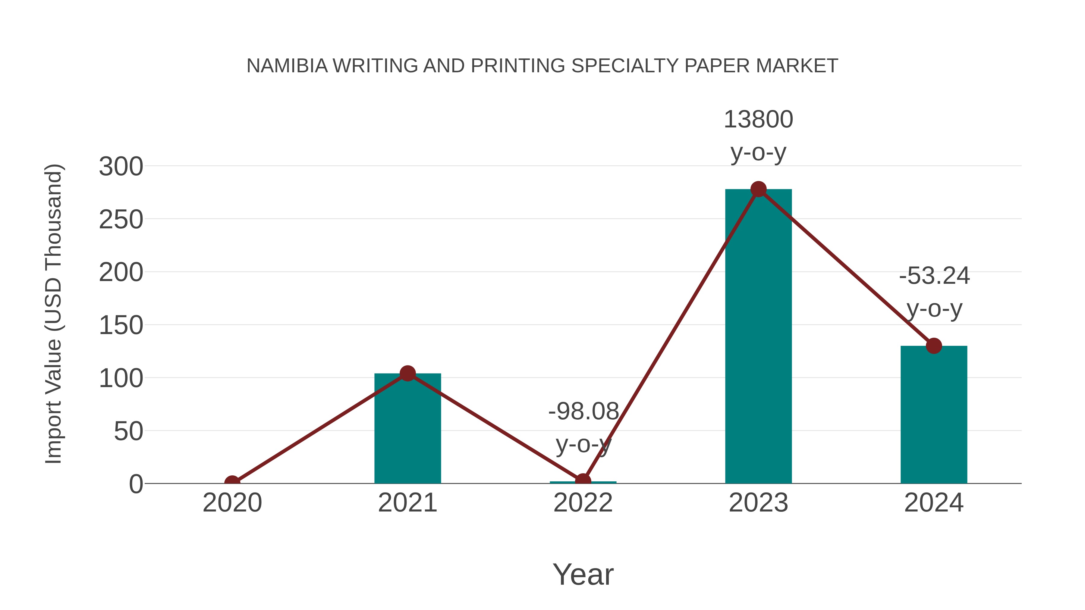  Namibia Writing and Printing Specialty Paper Market: Import Trend Analysis