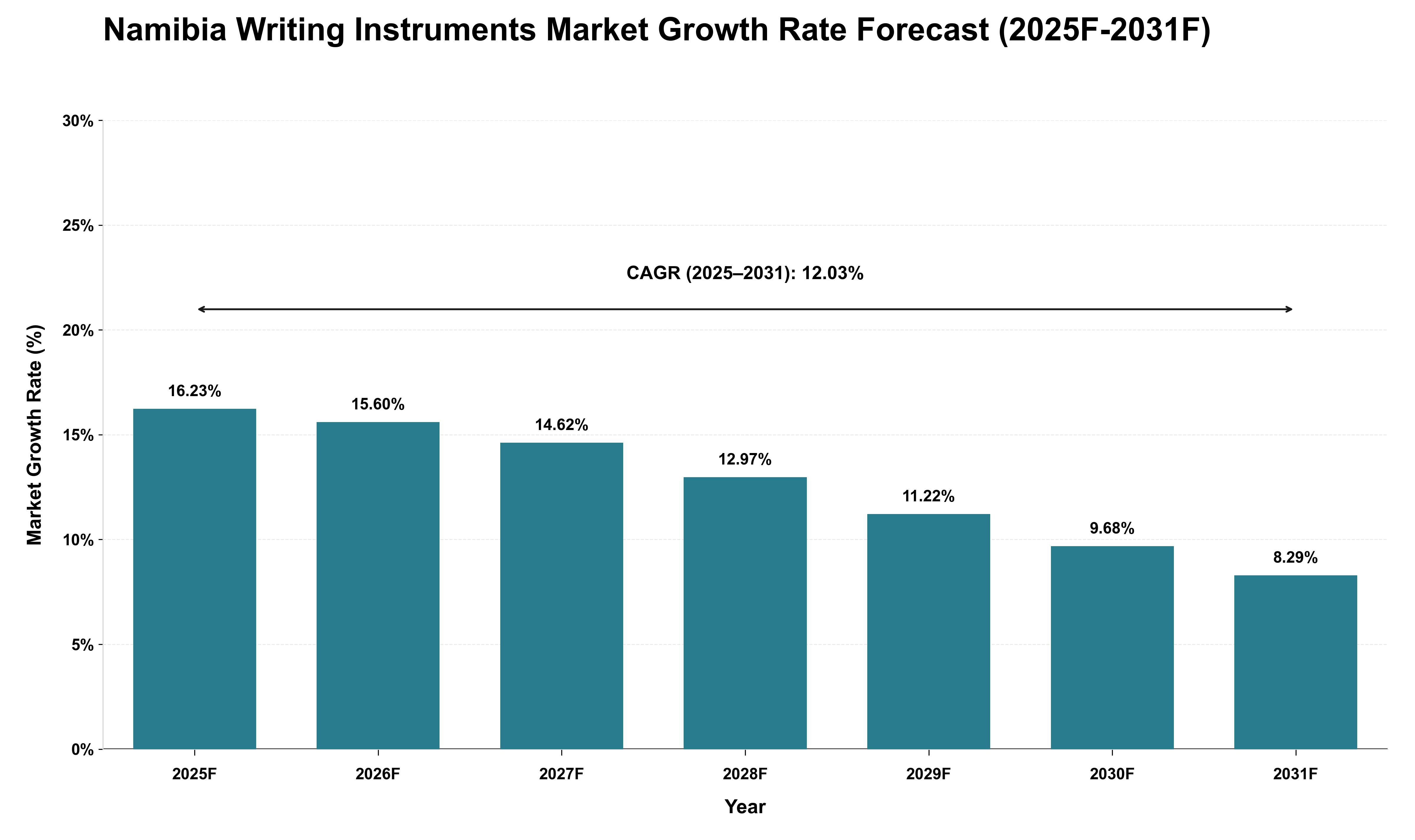 Namibia Writing Instruments Market Growth Rate Analysis (2025 - 2031)