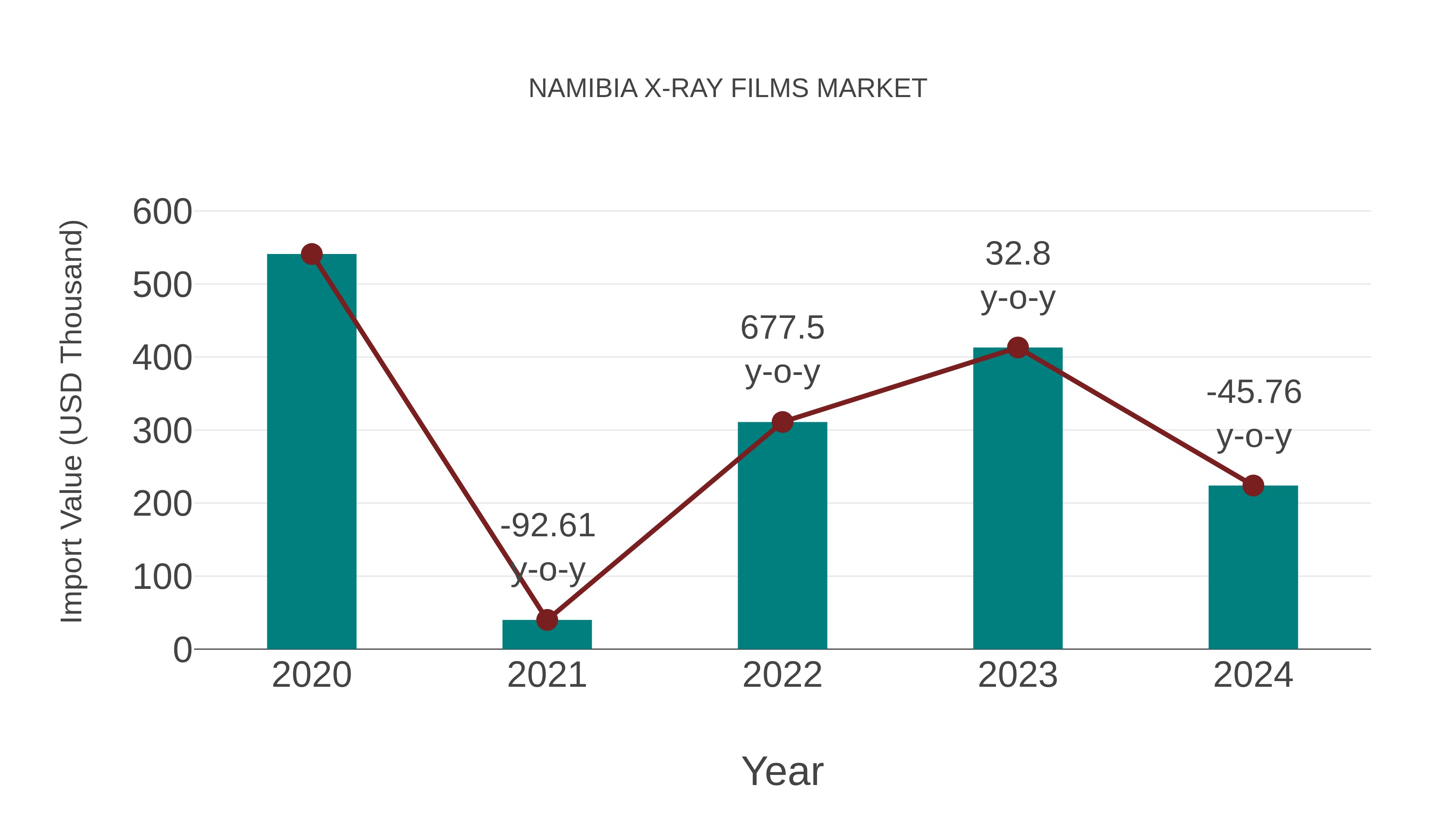  Namibia X-ray Films Market: Import Trend Analysis