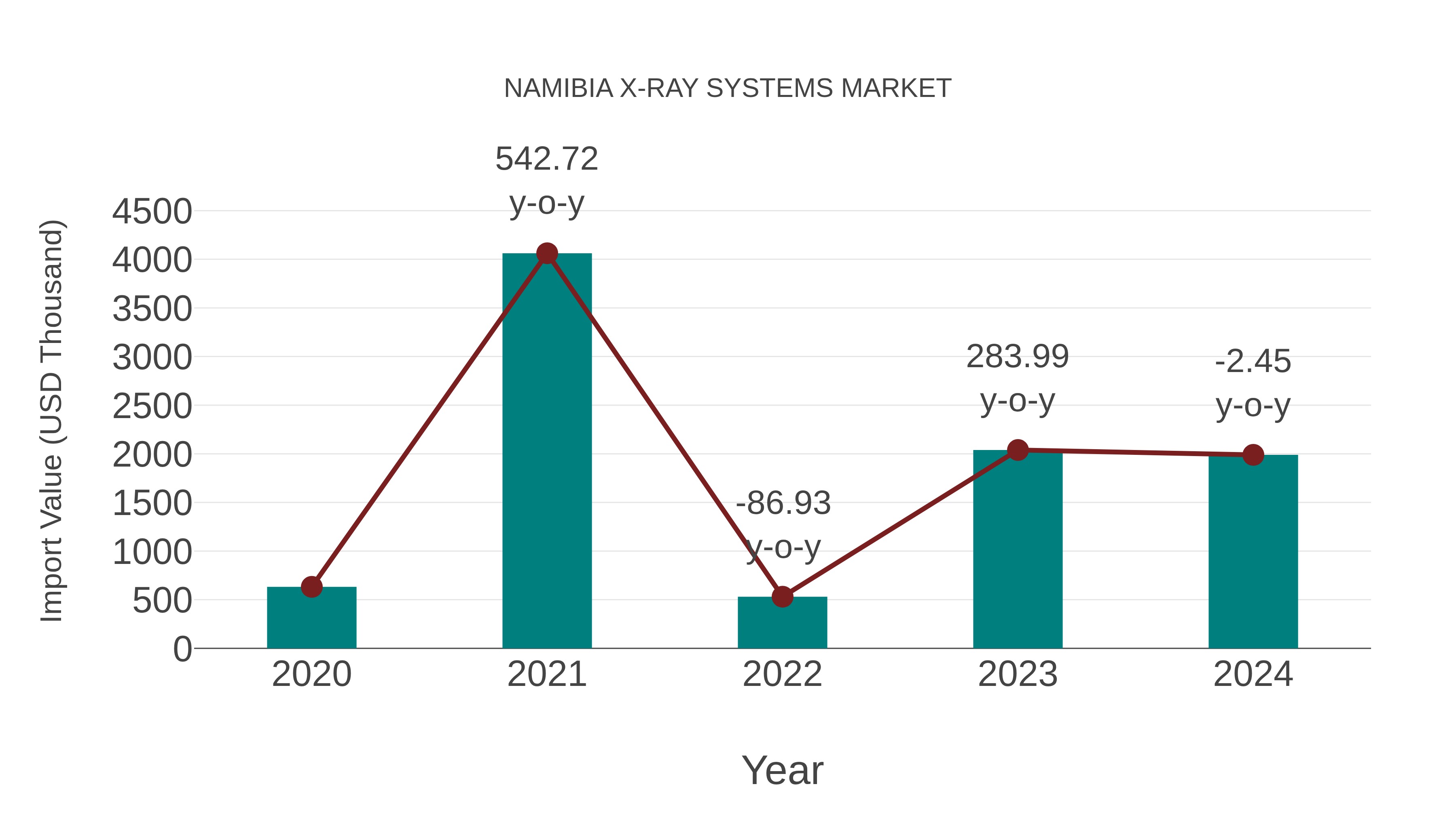  Namibia X-ray Systems Market: Import Trend Analysis