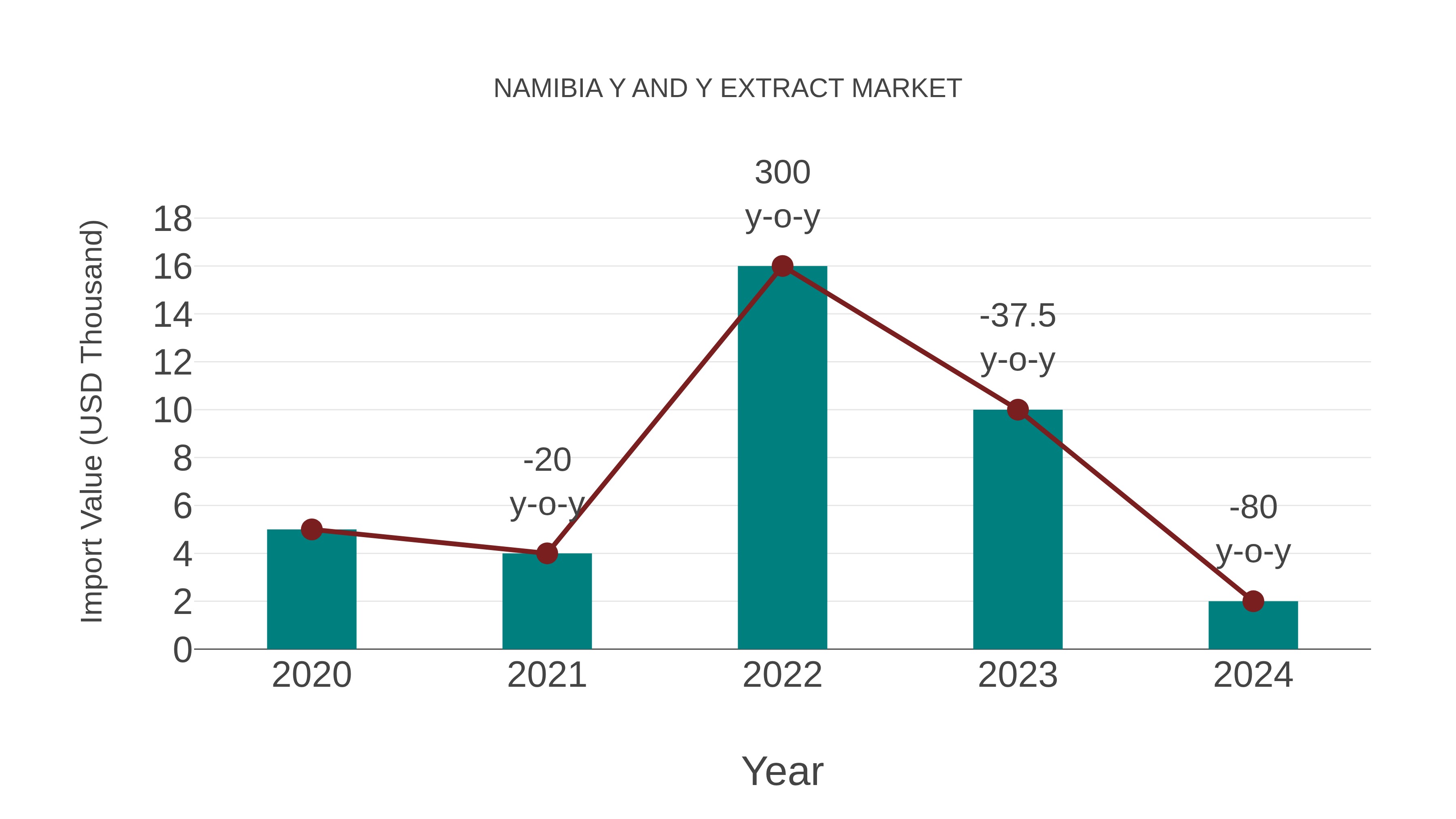  Namibia Y and Y Extract Market: Import Trend Analysis