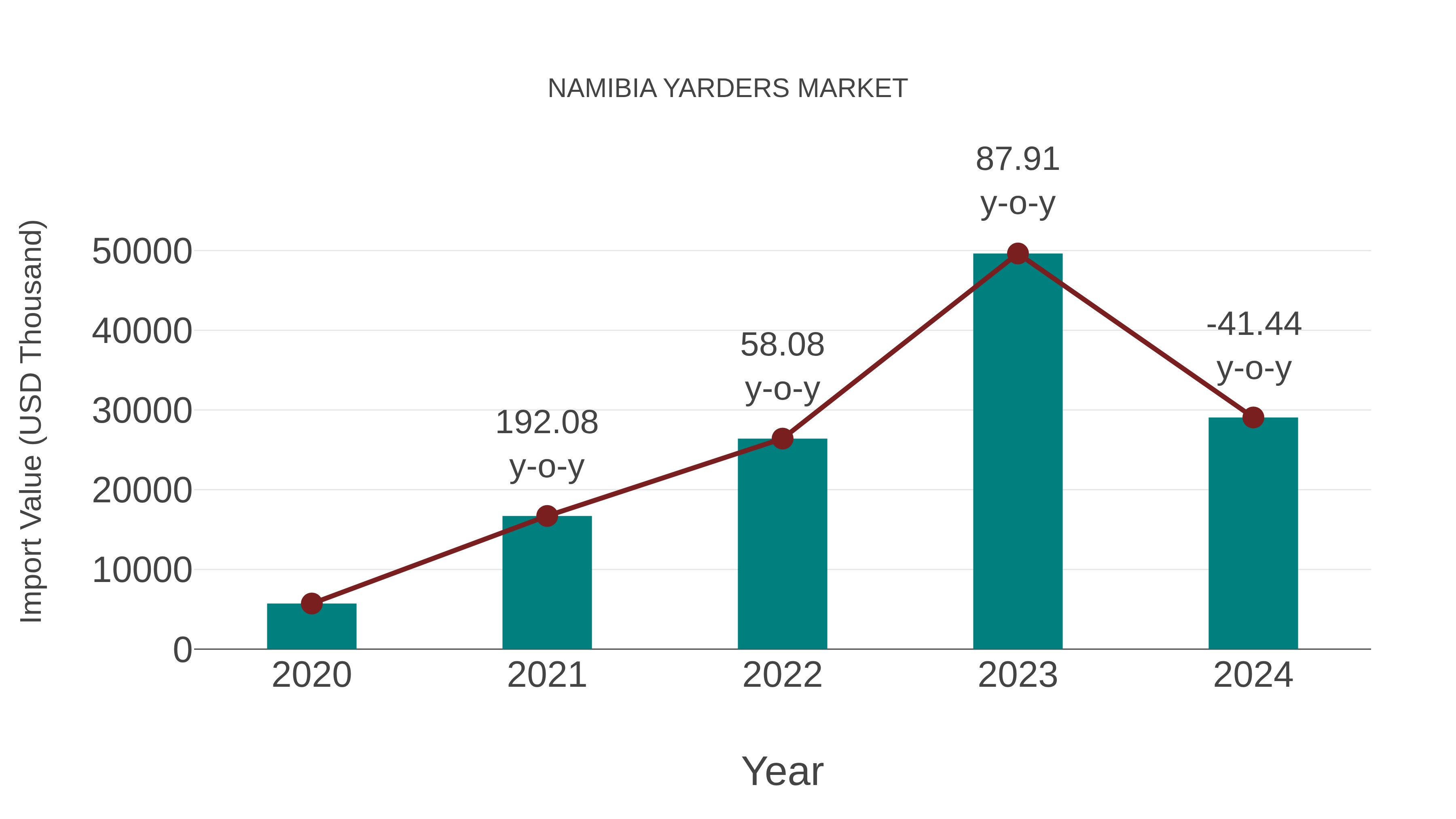  Namibia Yarders Market: Import Trend Analysis