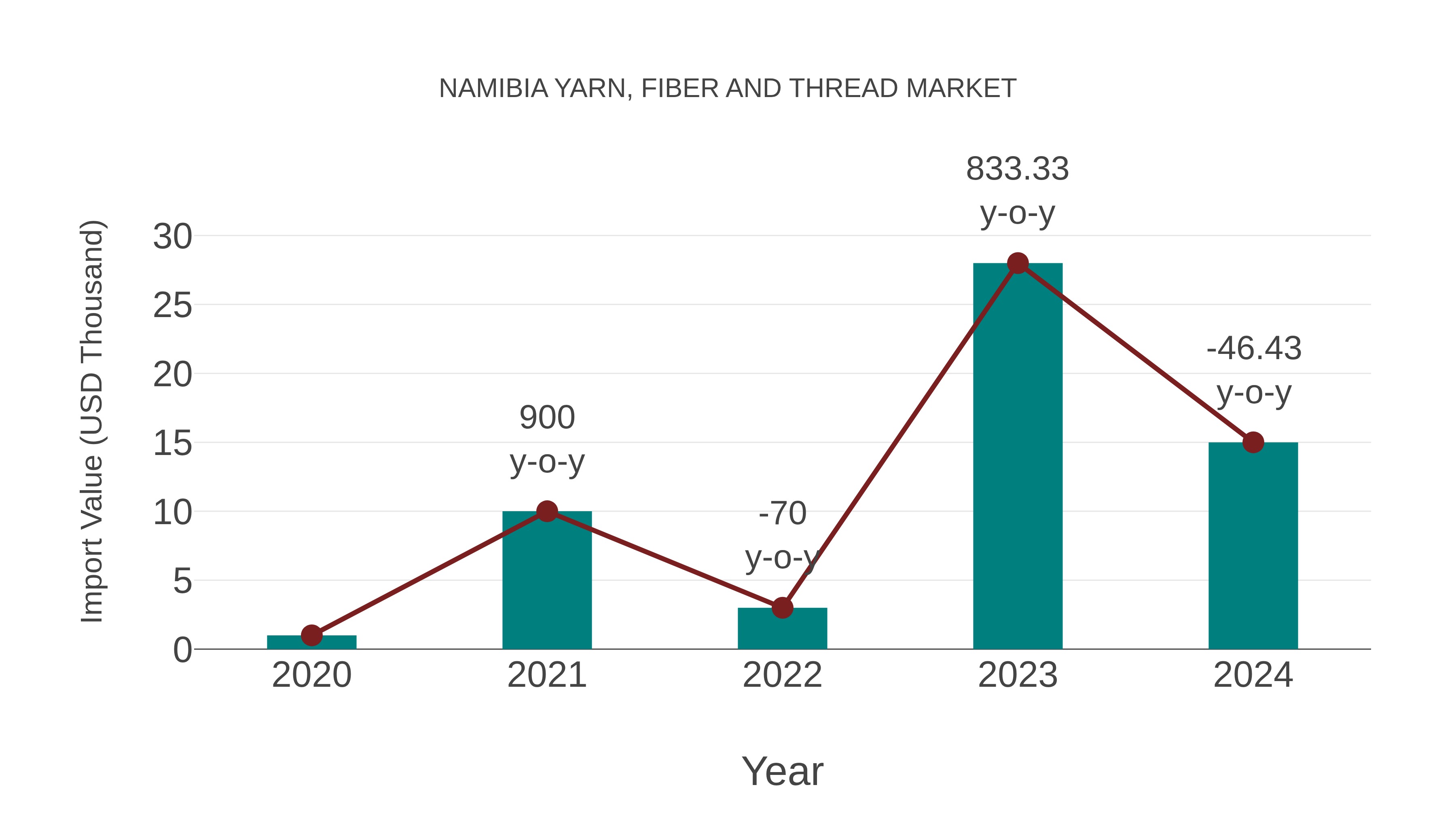  Namibia Yarn, Fiber and Thread Market: Import Trend Analysis