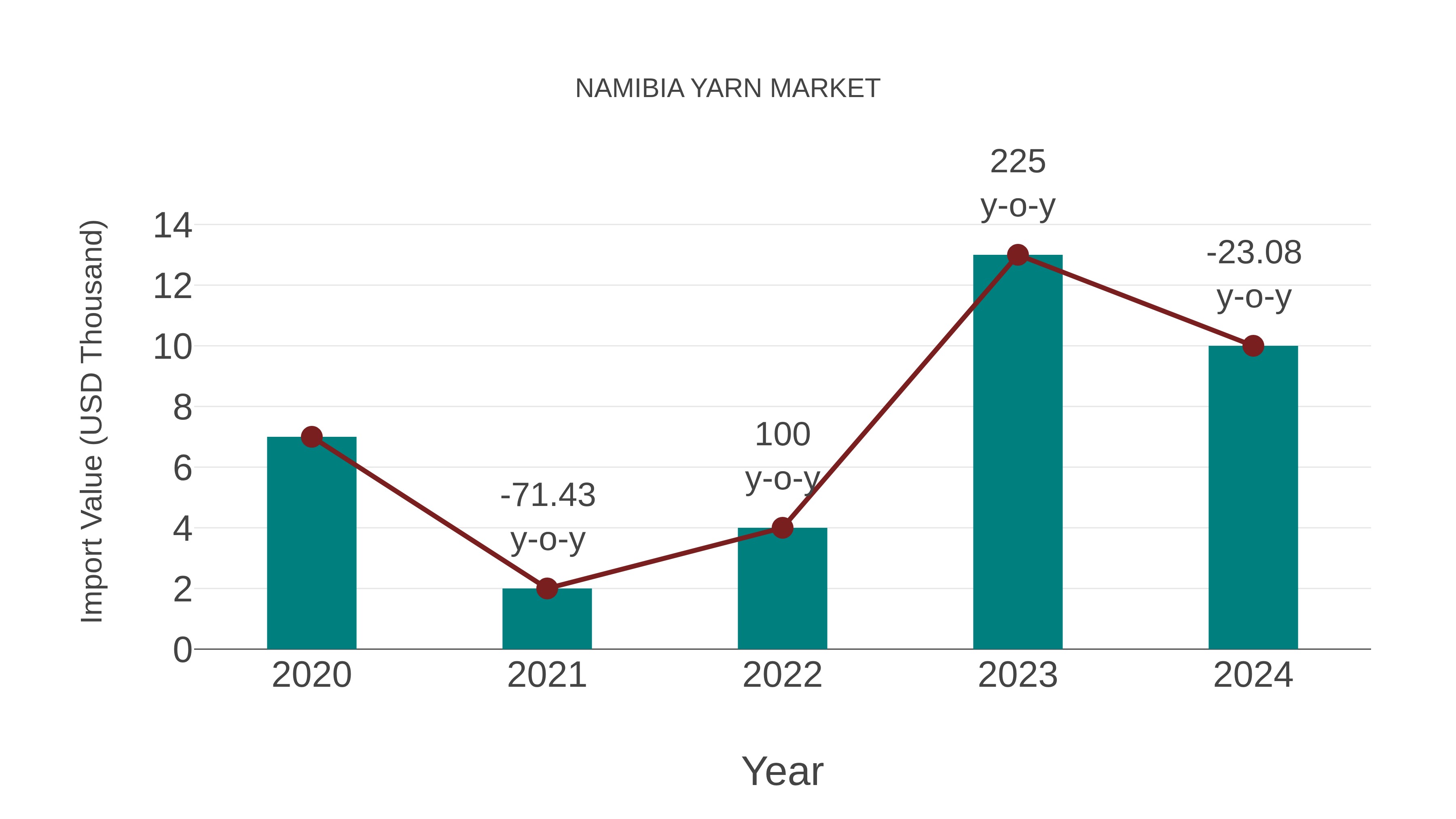  Namibia Yarn Market: Import Trend Analysis