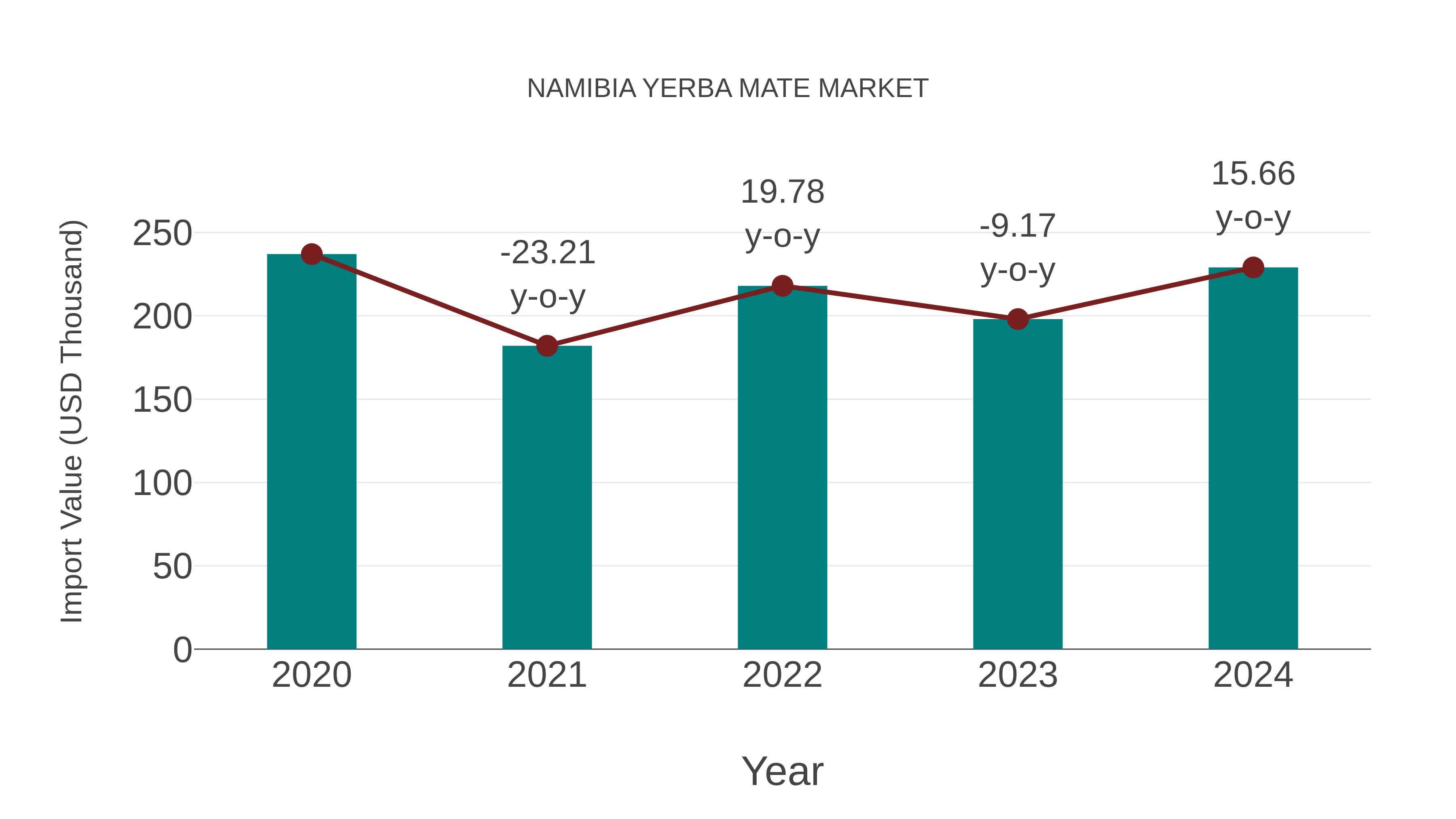  Namibia Yerba Mate Market: Import Trend Analysis