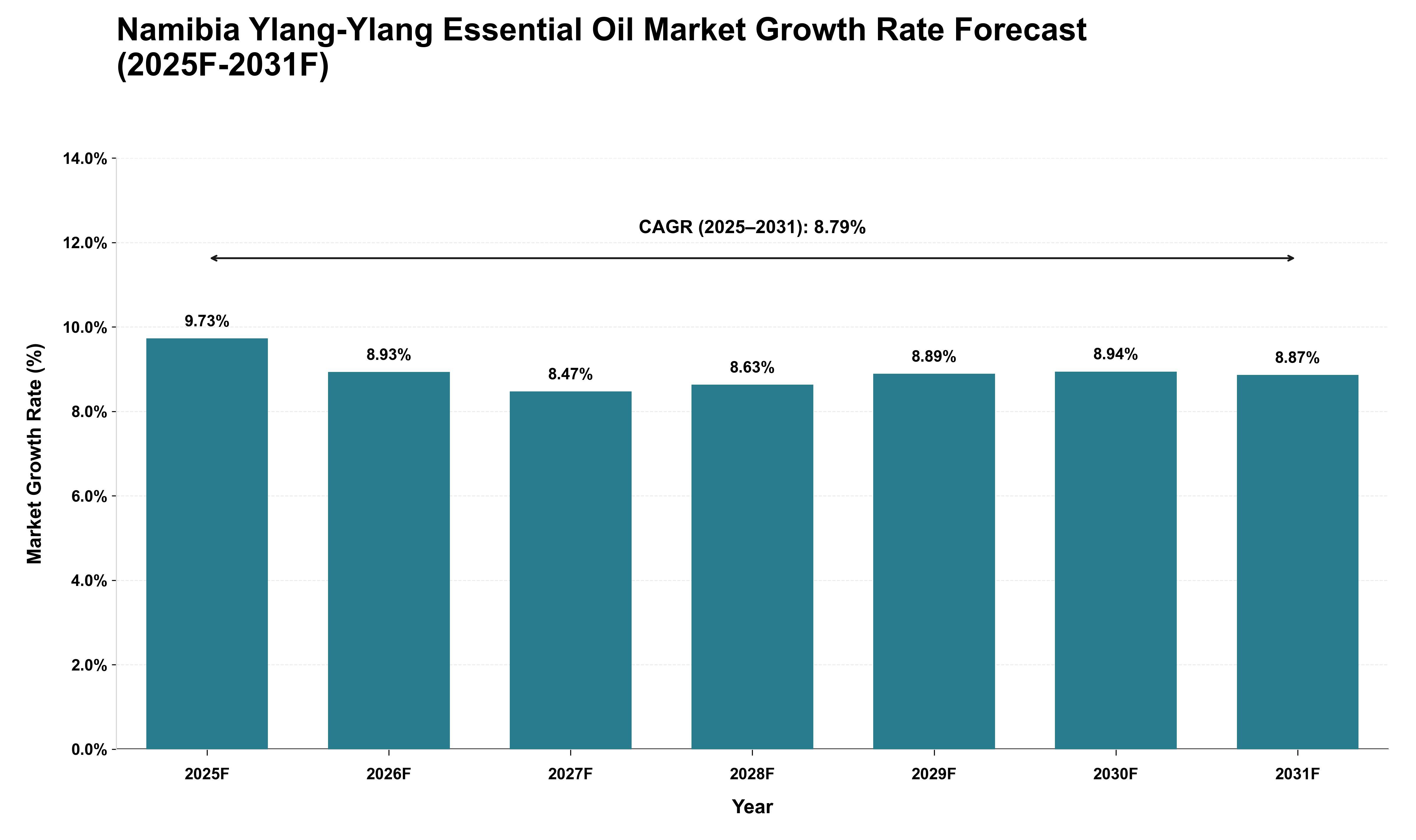 Namibia Ylang-Ylang Essential Oil Market Growth Rate Analysis (2025 - 2031)