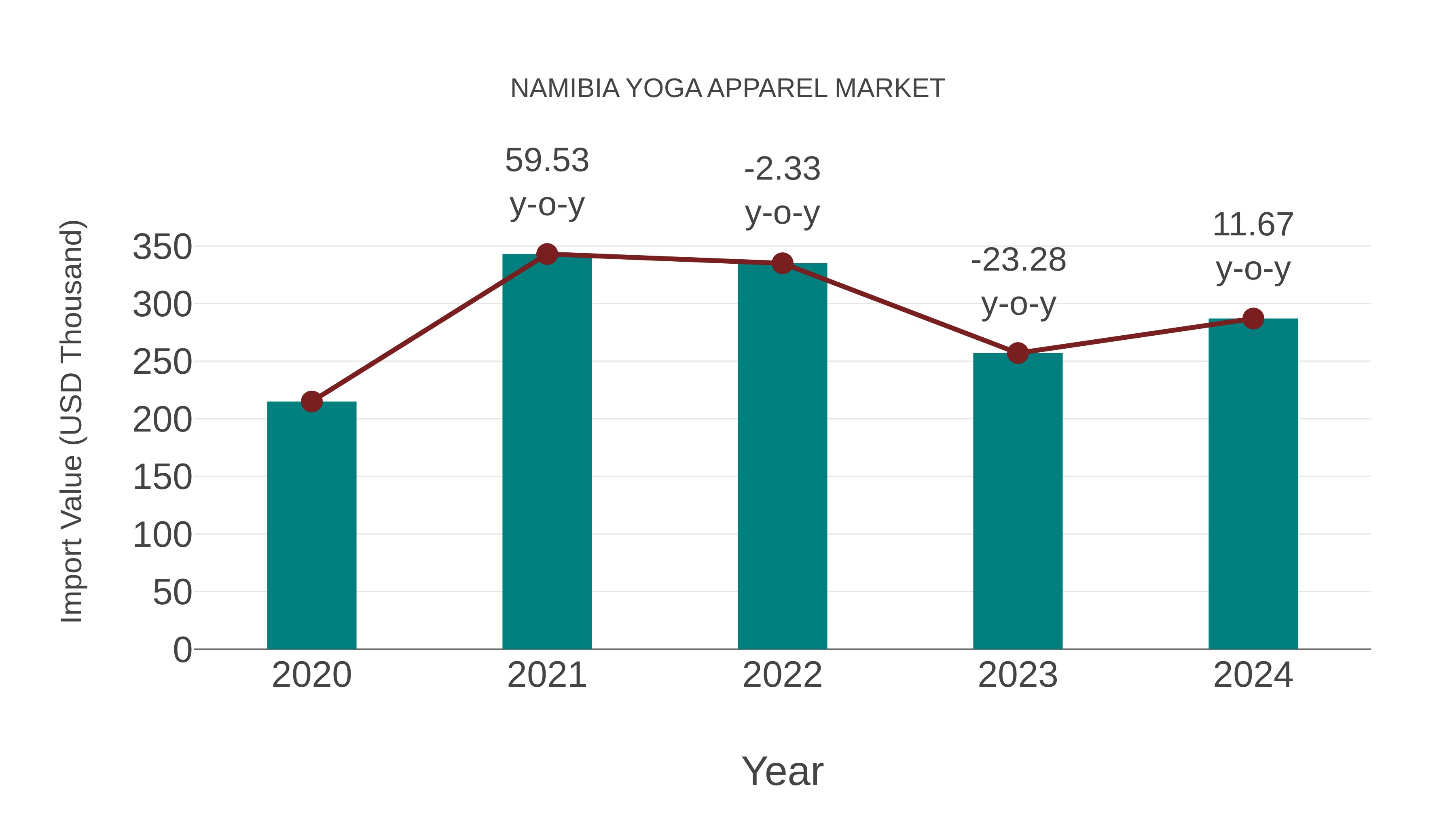  Namibia Yoga Apparel Market: Import Trend Analysis