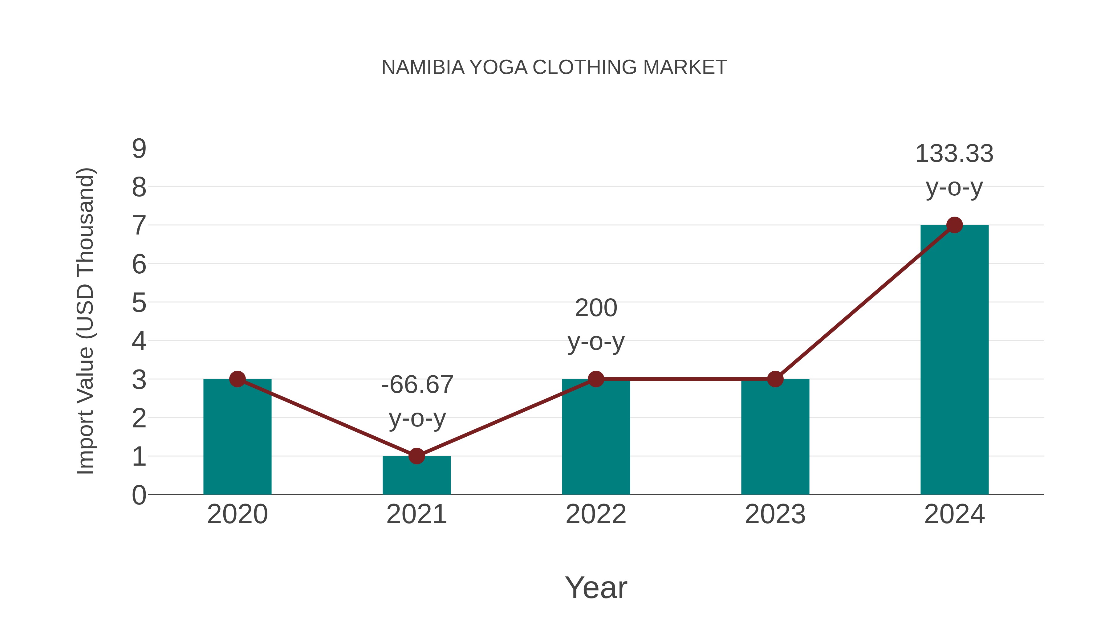  Namibia Yoga Clothing Market: Import Trend Analysis