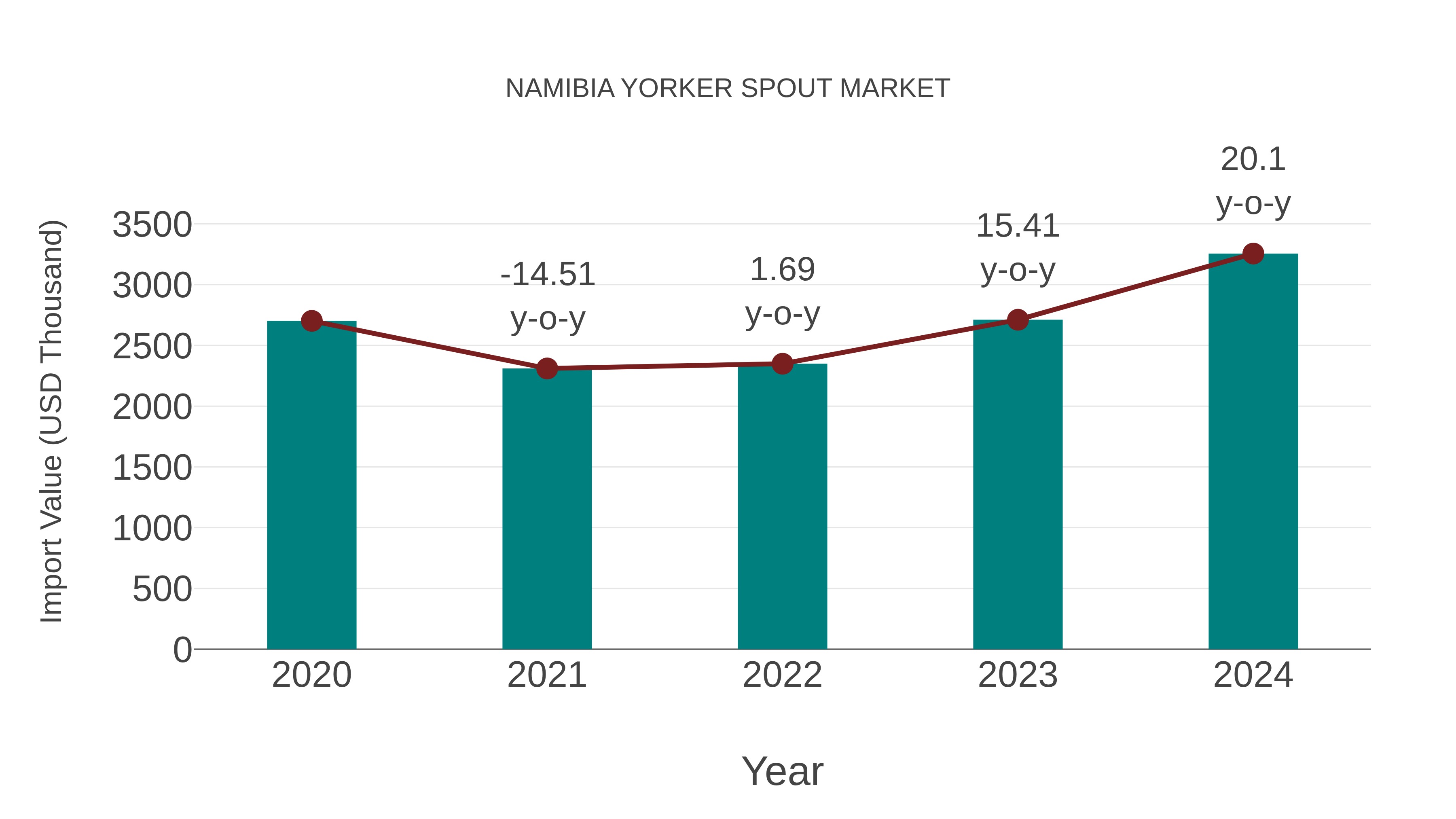  Namibia Yorker Spout Market: Import Trend Analysis