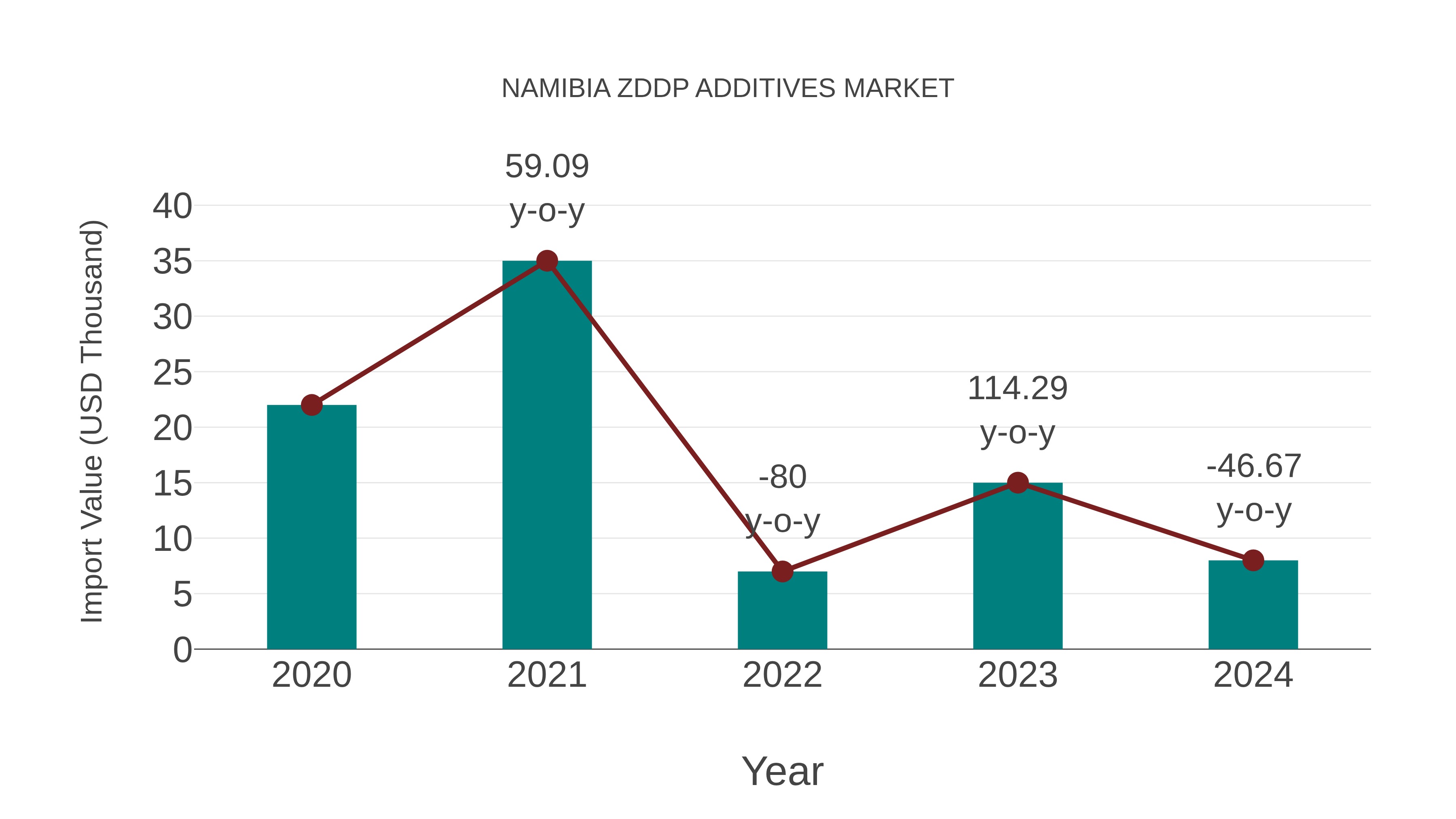  Namibia Zddp Additives Market: Import Trend Analysis