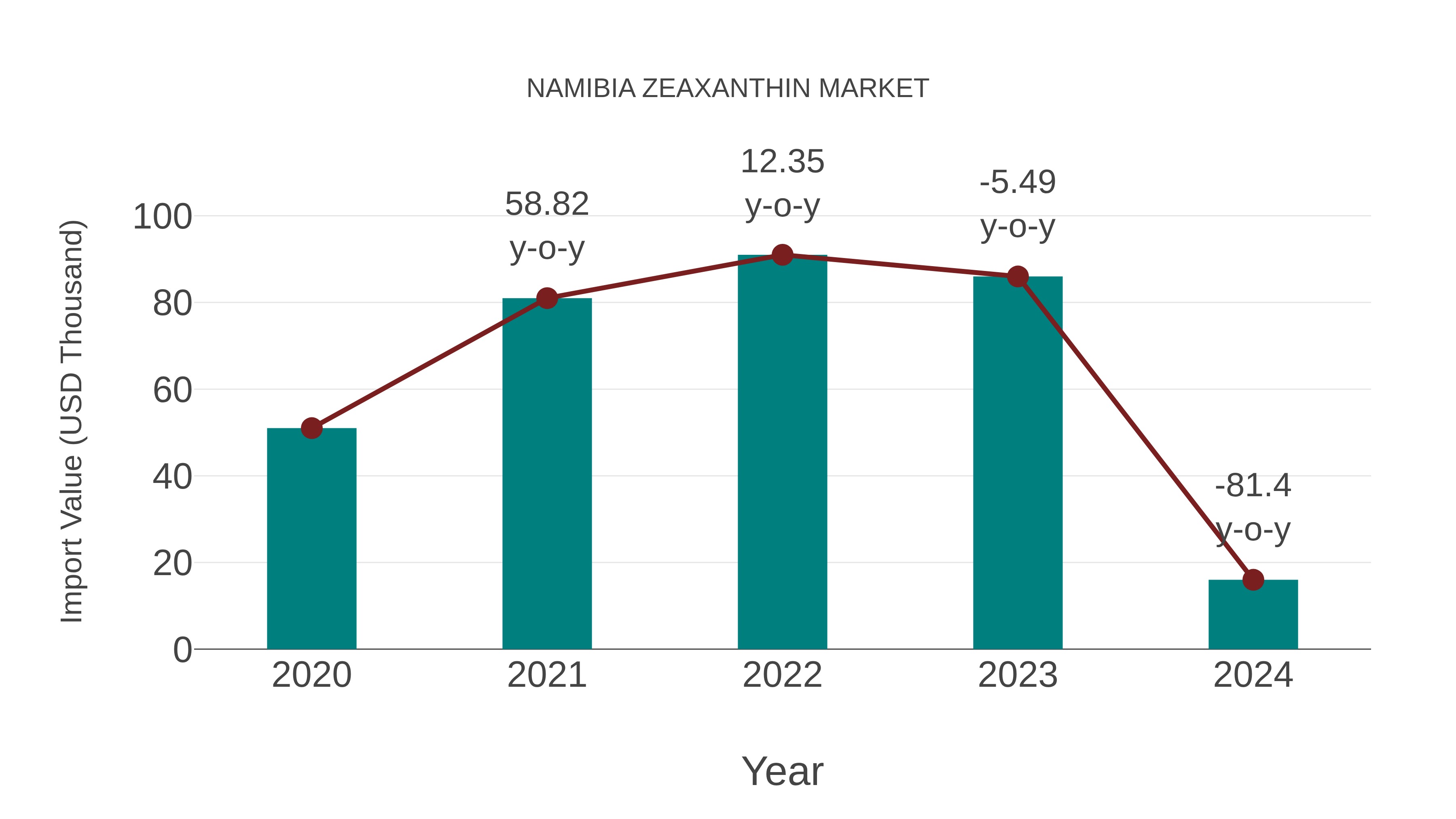  Namibia Zeaxanthin Market: Import Trend Analysis