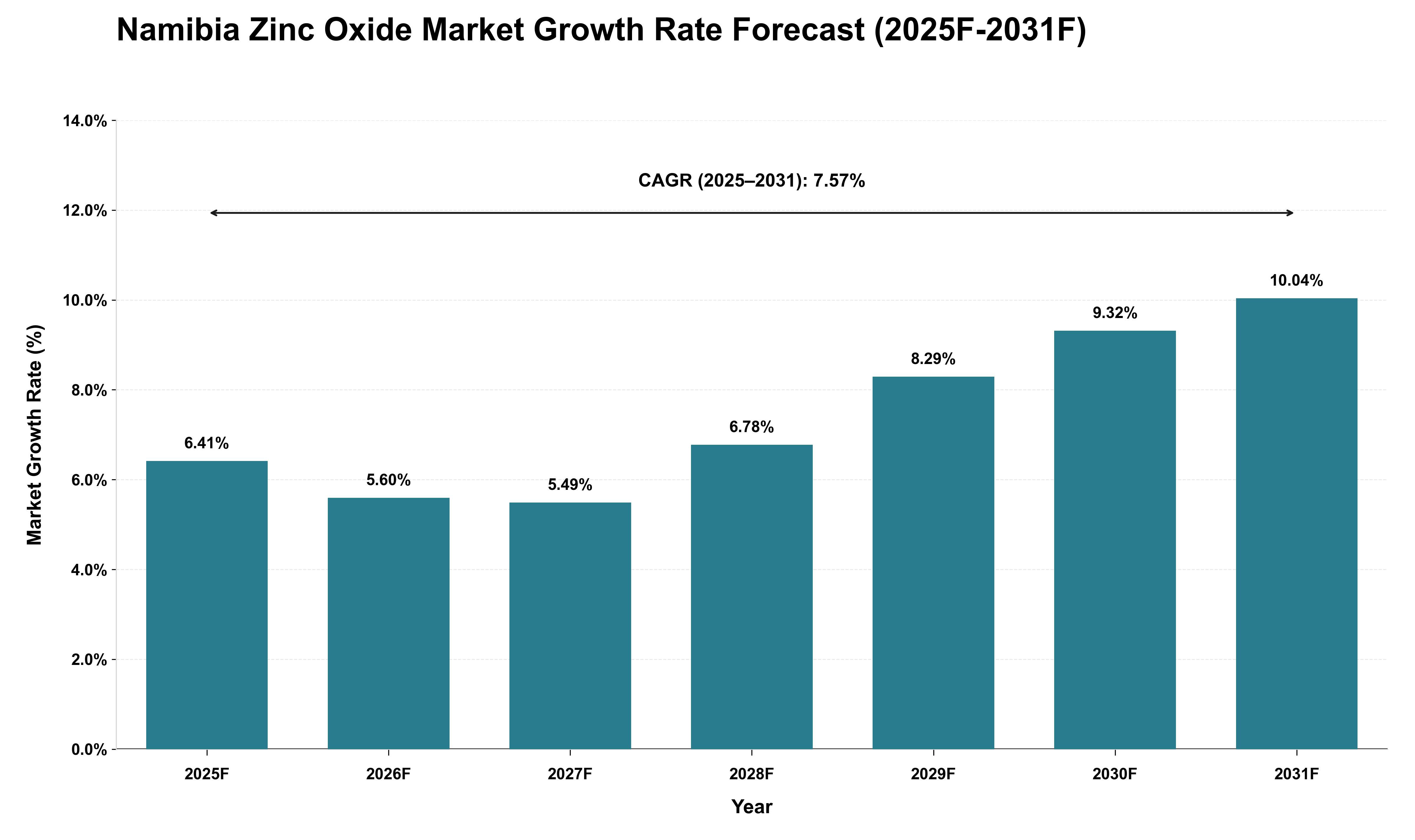 Namibia Zinc Oxide Market Growth Rate Analysis (2025 - 2031)