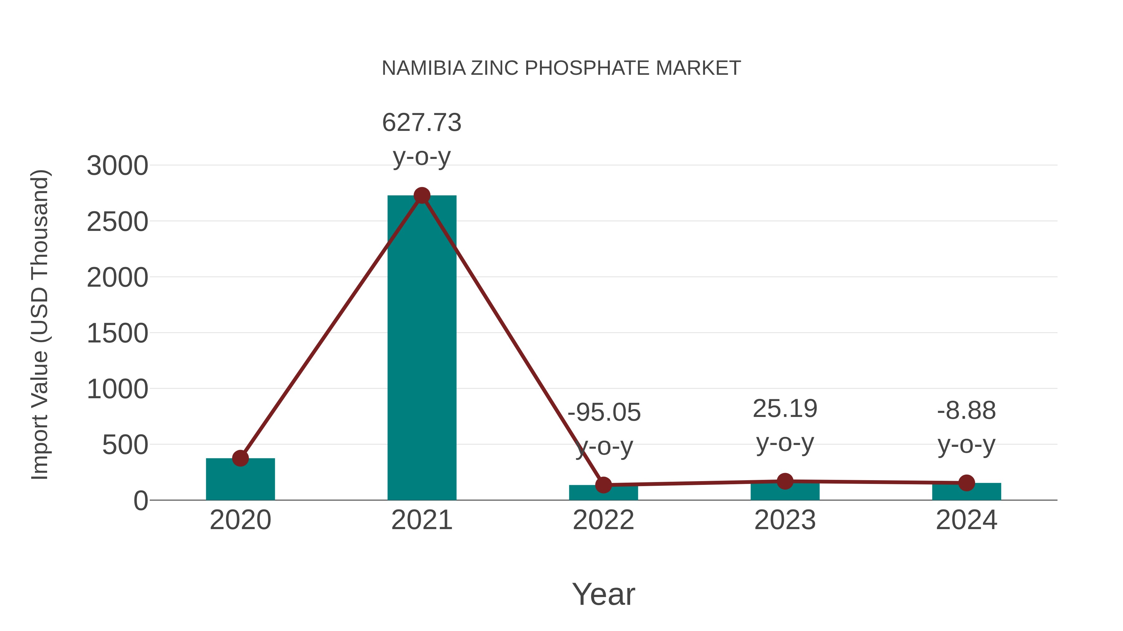  Namibia Zinc Phosphate Market: Import Trend Analysis
