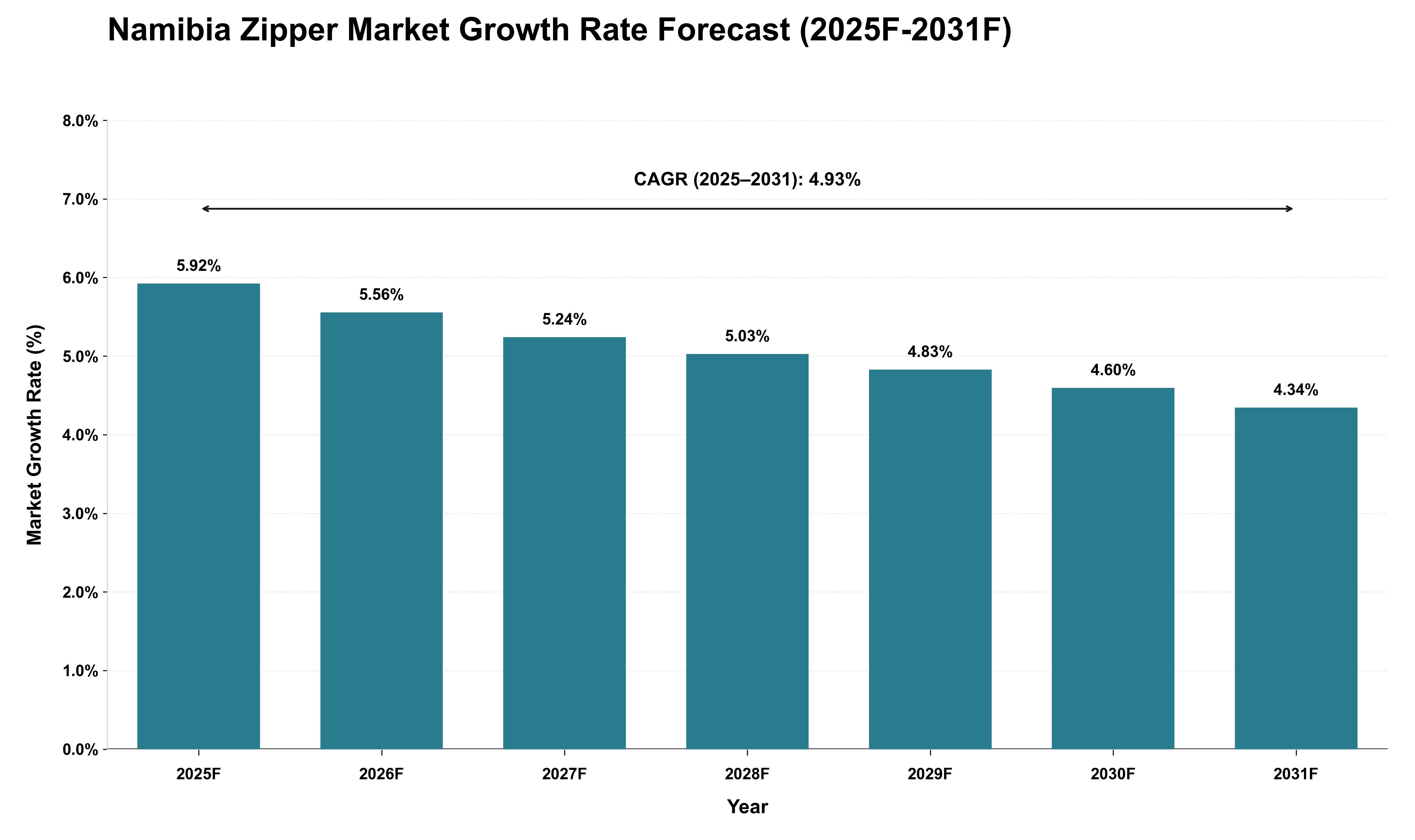 Namibia Zipper Market Growth Rate Analysis (2025 - 2031)