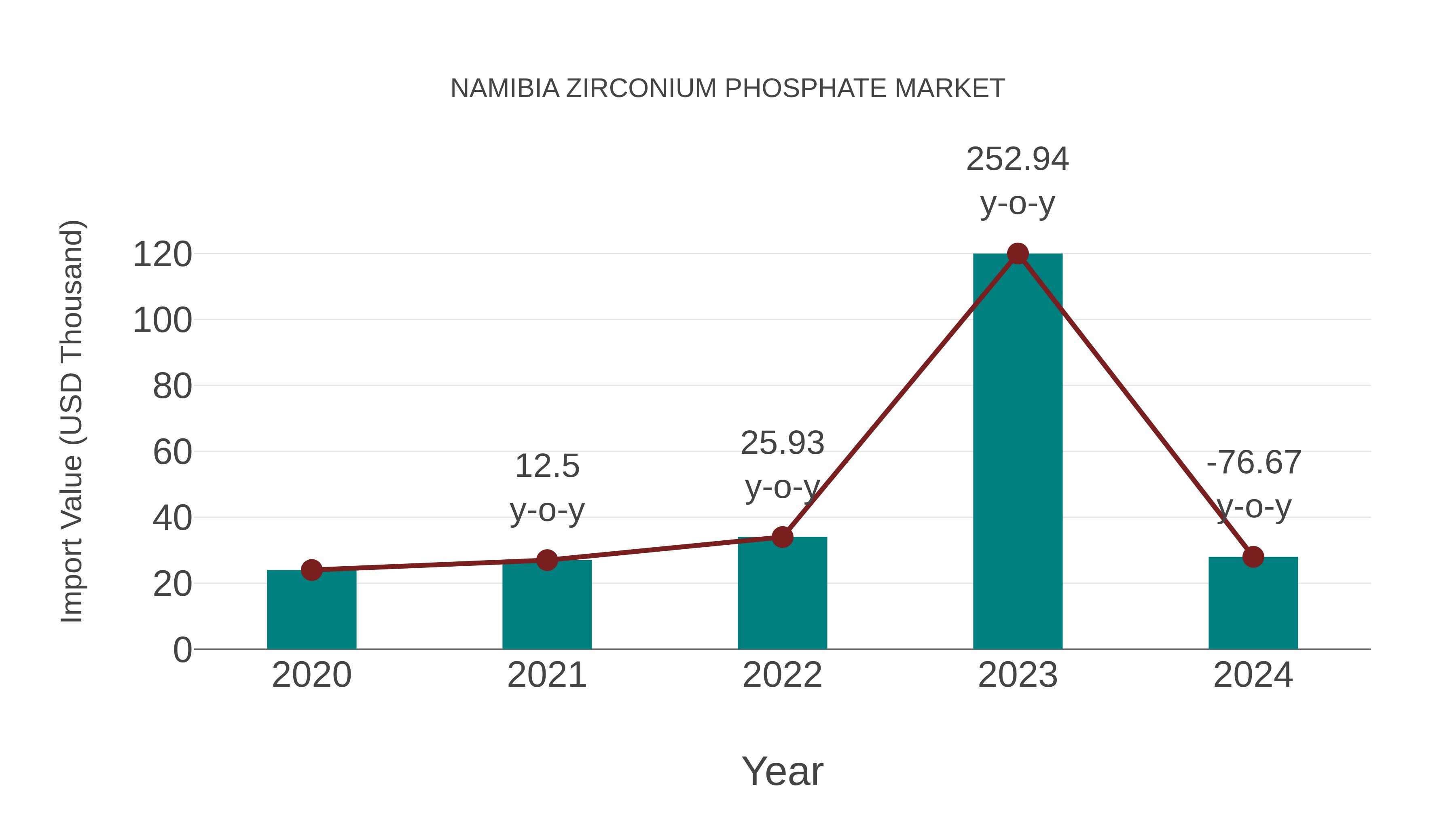  Namibia Zirconium Phosphate Market: Import Trend Analysis
