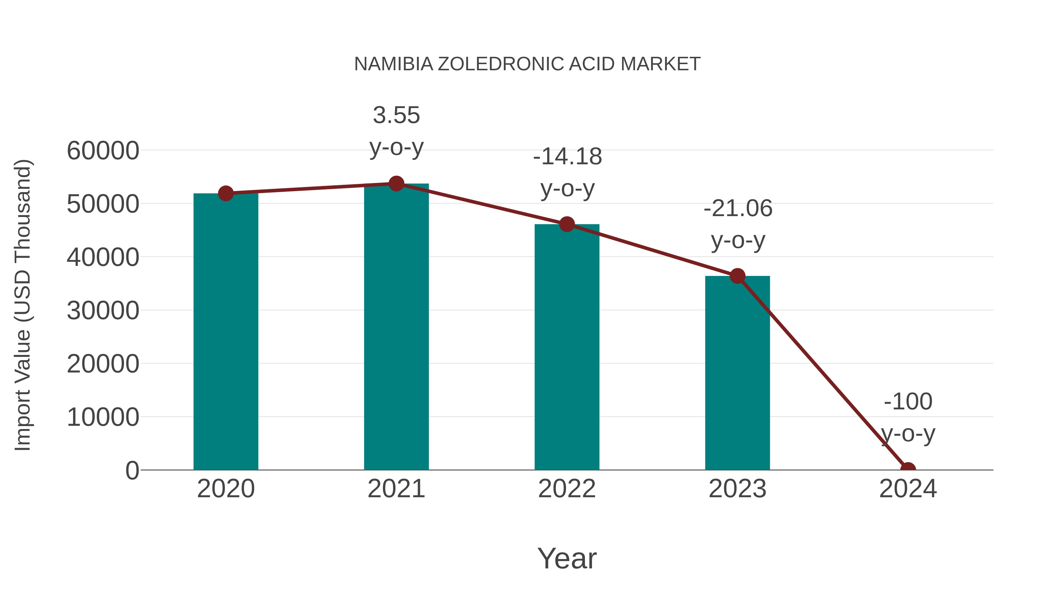  Namibia Zoledronic Acid Market: Import Trend Analysis