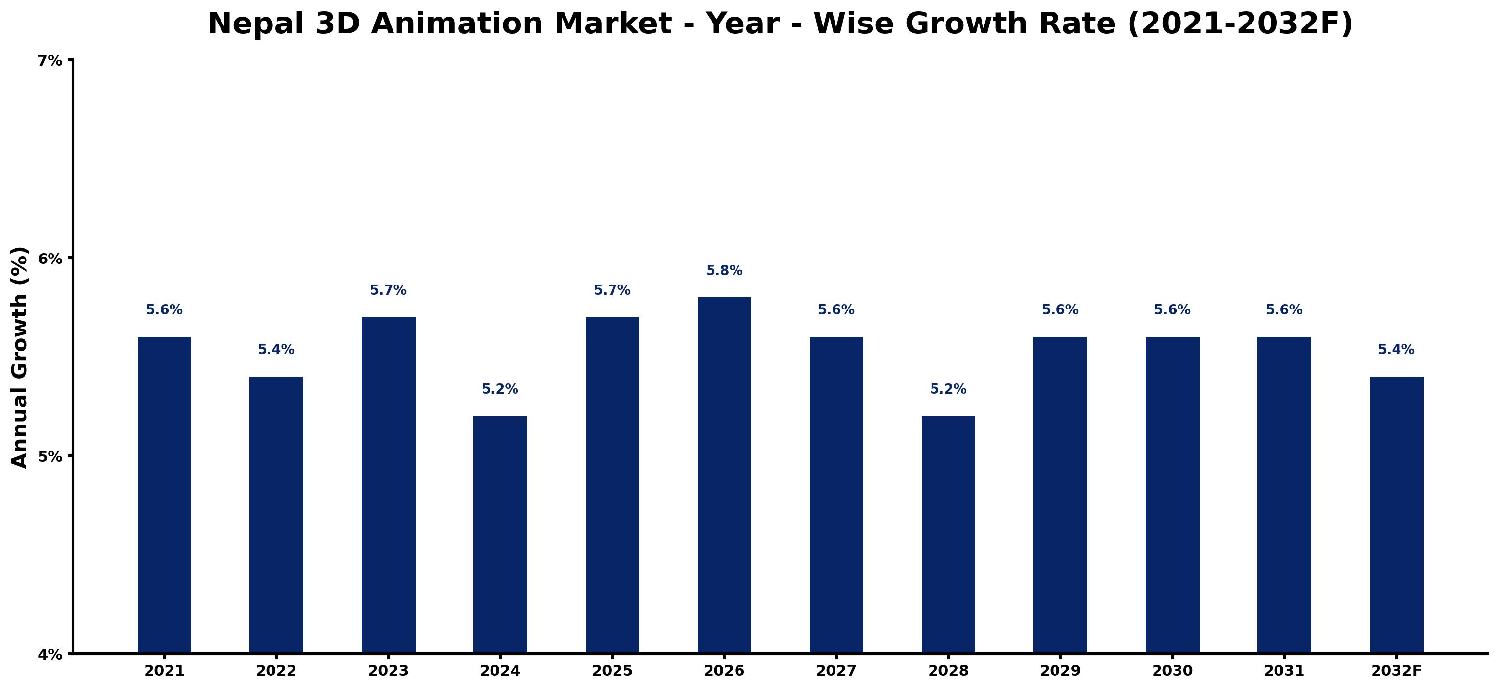 Nepal 3D Animation Market Year-wise Growth Rate and Key Drivers