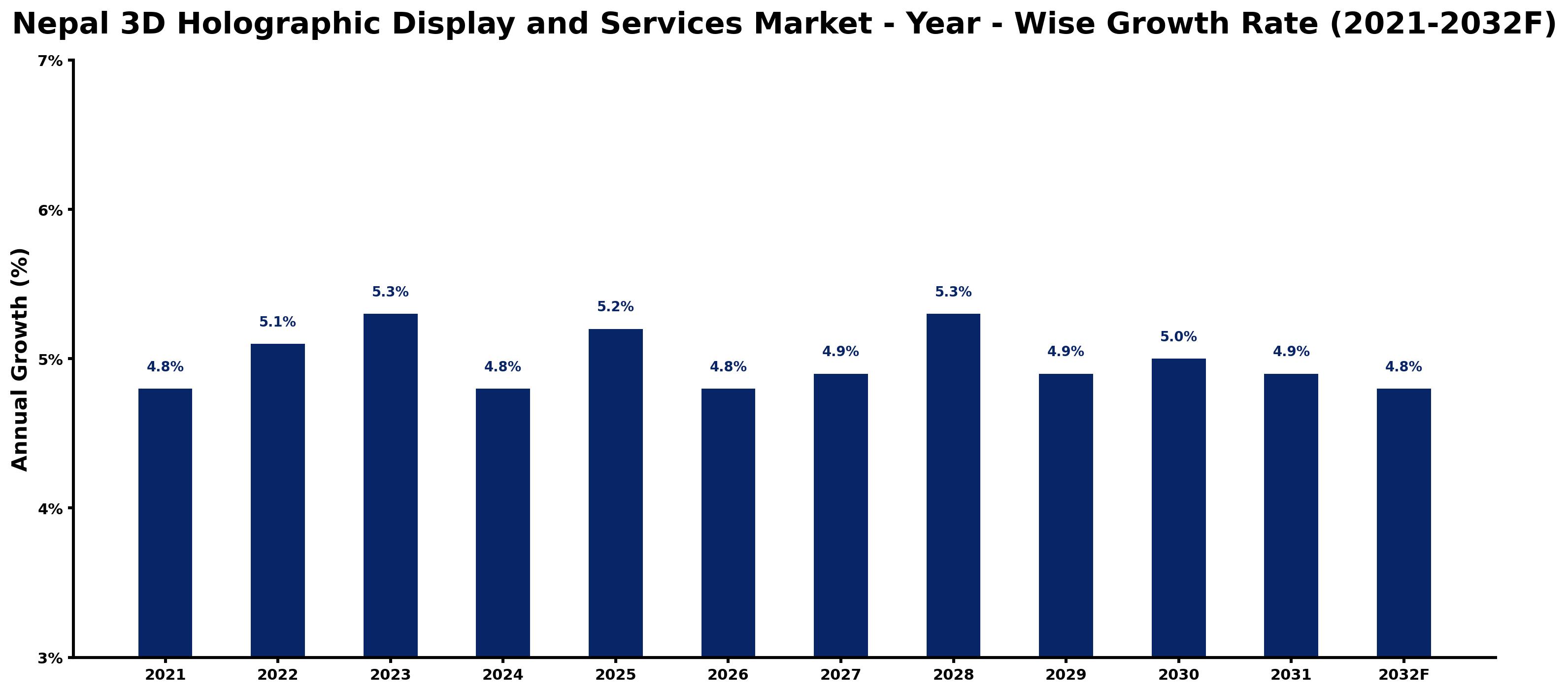 Nepal 3D Holographic Display and Services Market Year-wise Growth Rate and Key Drivers