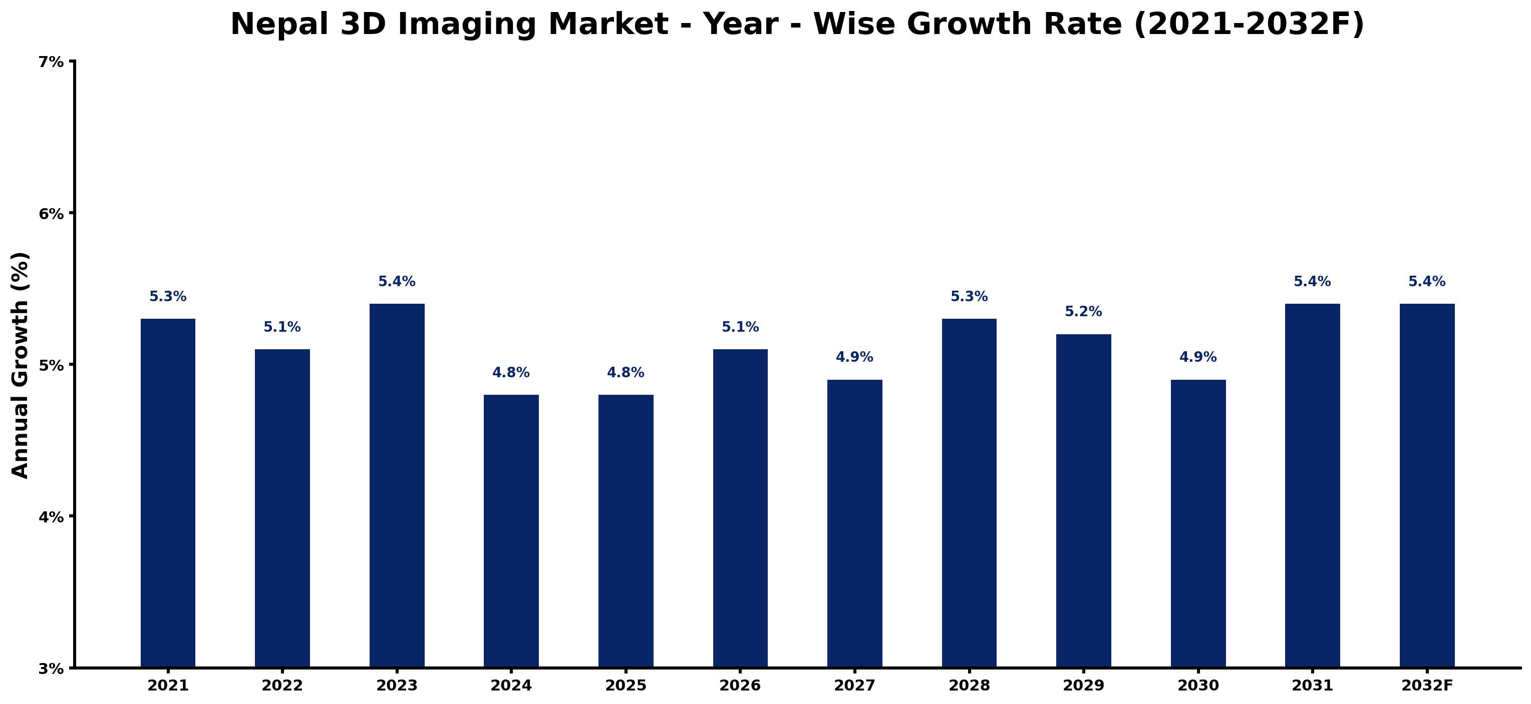 Nepal 3D Imaging Market Year-wise Growth Rate and Key Drivers