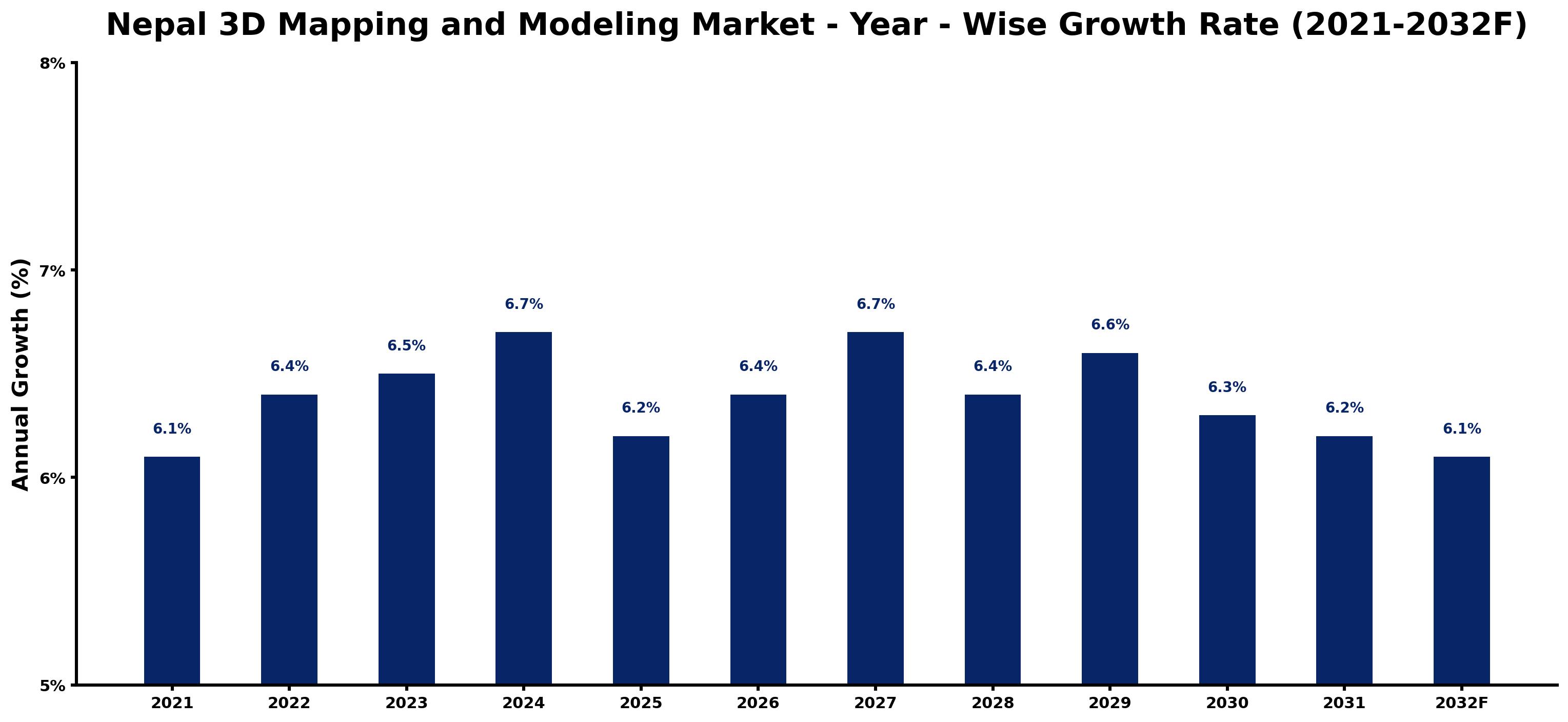 Nepal 3D Mapping and Modeling Market Year-wise Growth Rate and Key Drivers