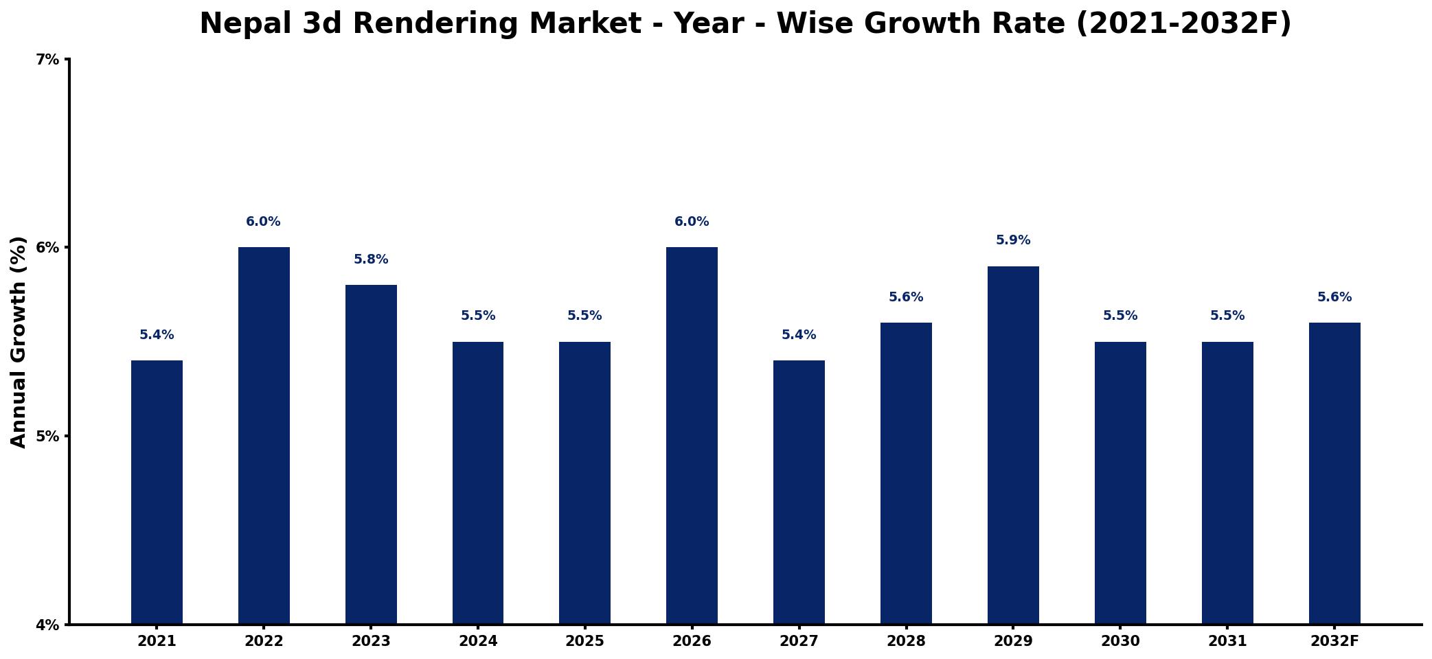 Nepal 3d Rendering Market Year-wise Growth Rate and Key Drivers