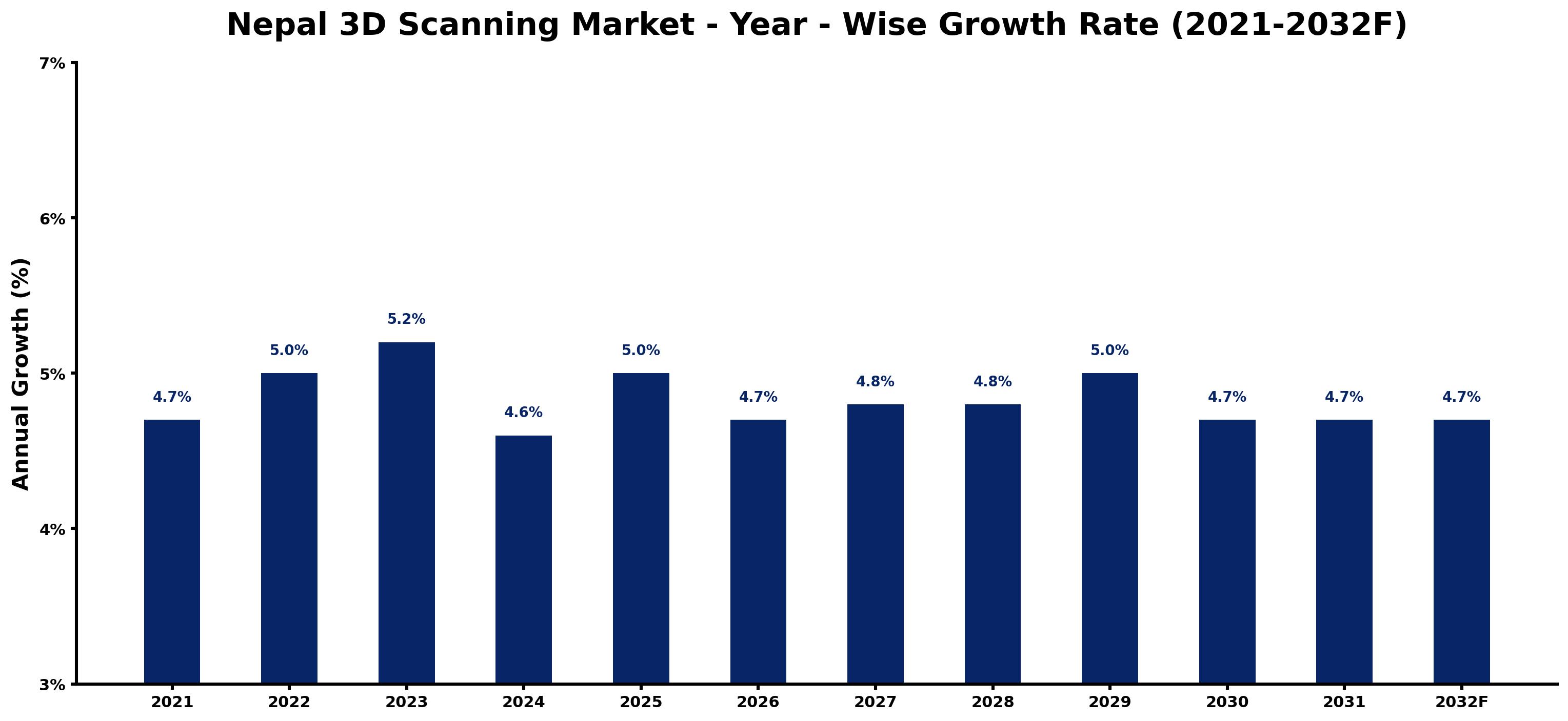 Nepal 3D Scanning Market Year-wise Growth Rate and Key Drivers