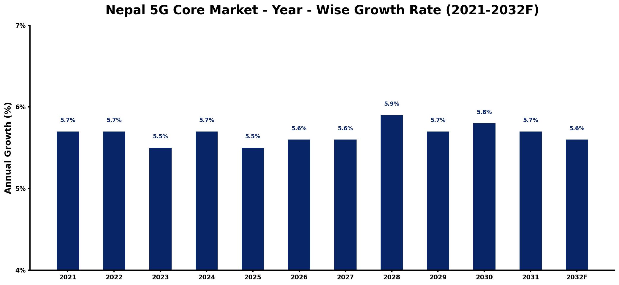 Nepal 5G Core Market Year-wise Growth Rate and Key Drivers