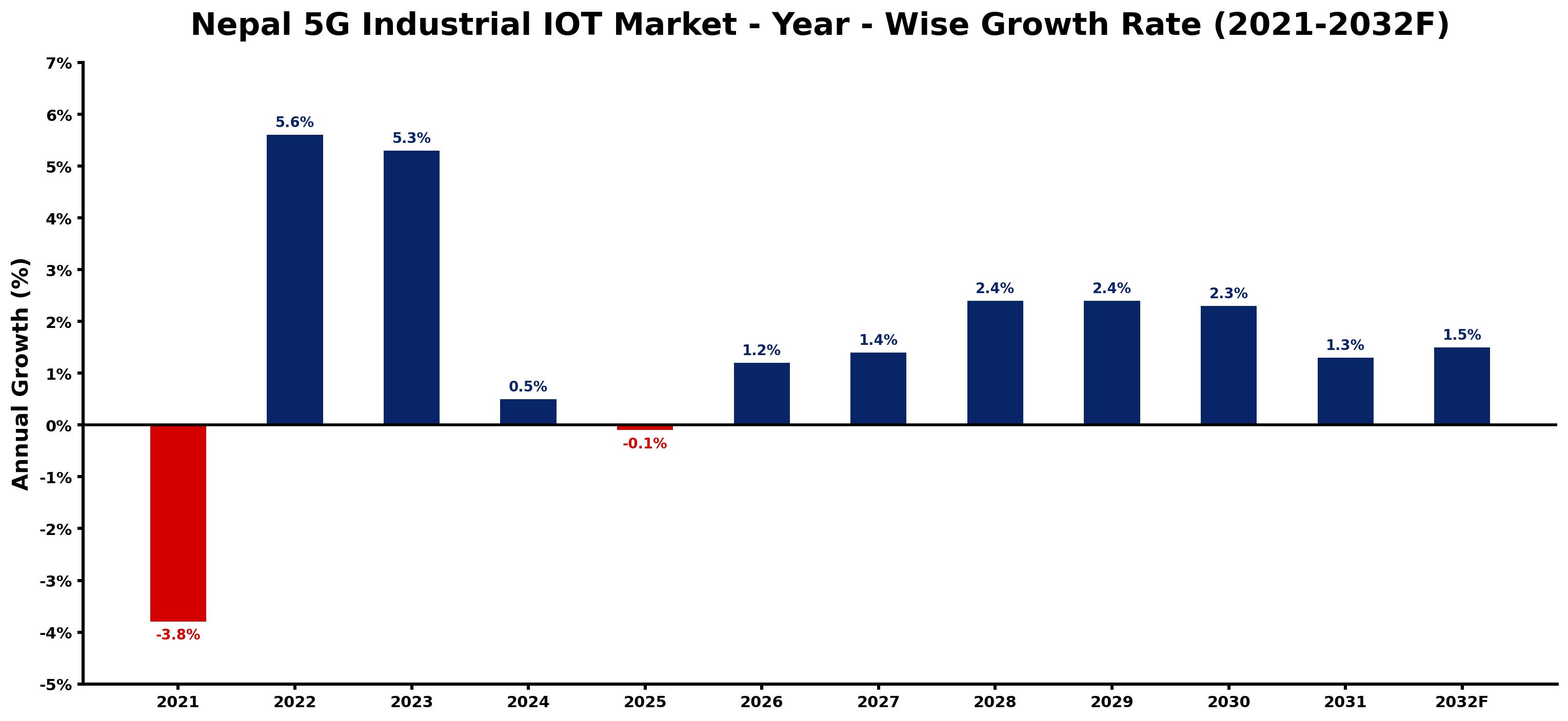 Nepal 5G Industrial IOT Market Year-wise Growth Rate and Key Drivers