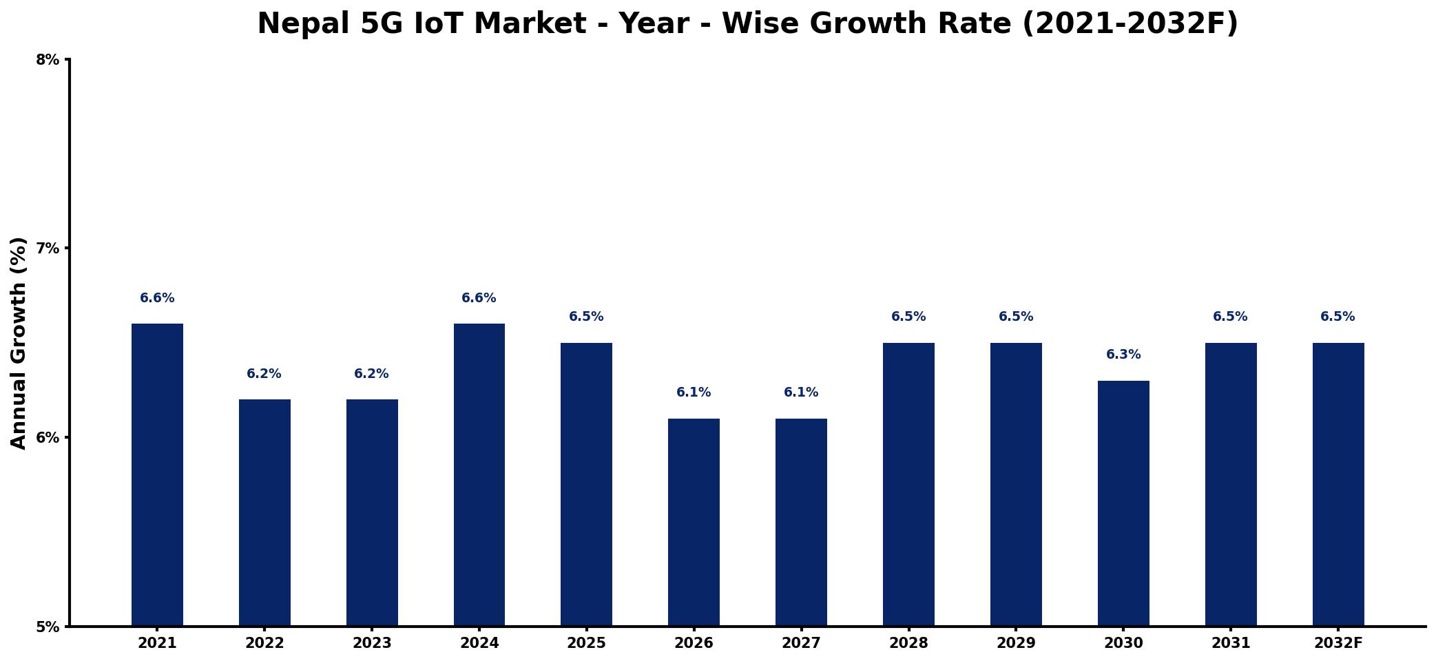 Nepal 5G IoT Market Year-wise Growth Rate and Key Drivers