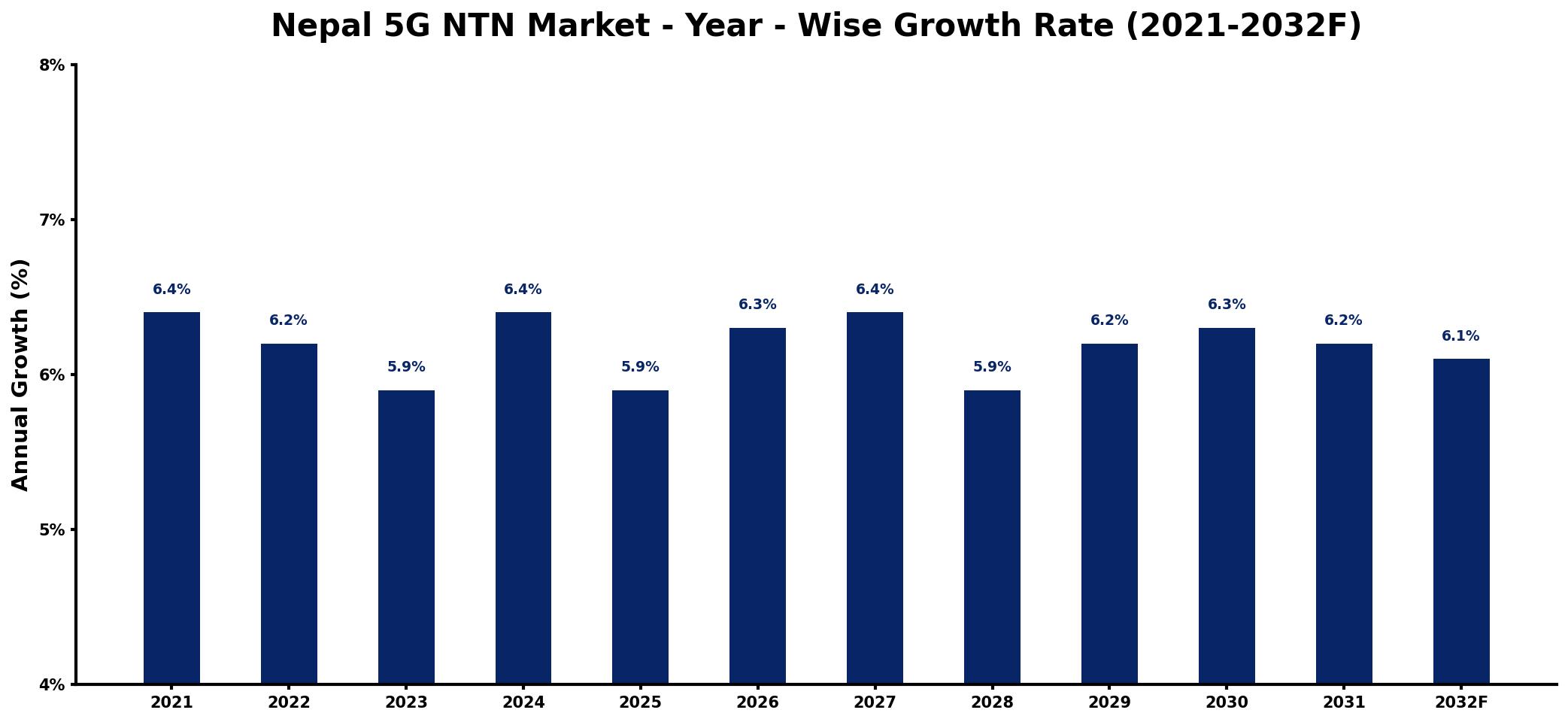 Nepal 5G NTN Market Year-wise Growth Rate and Key Drivers