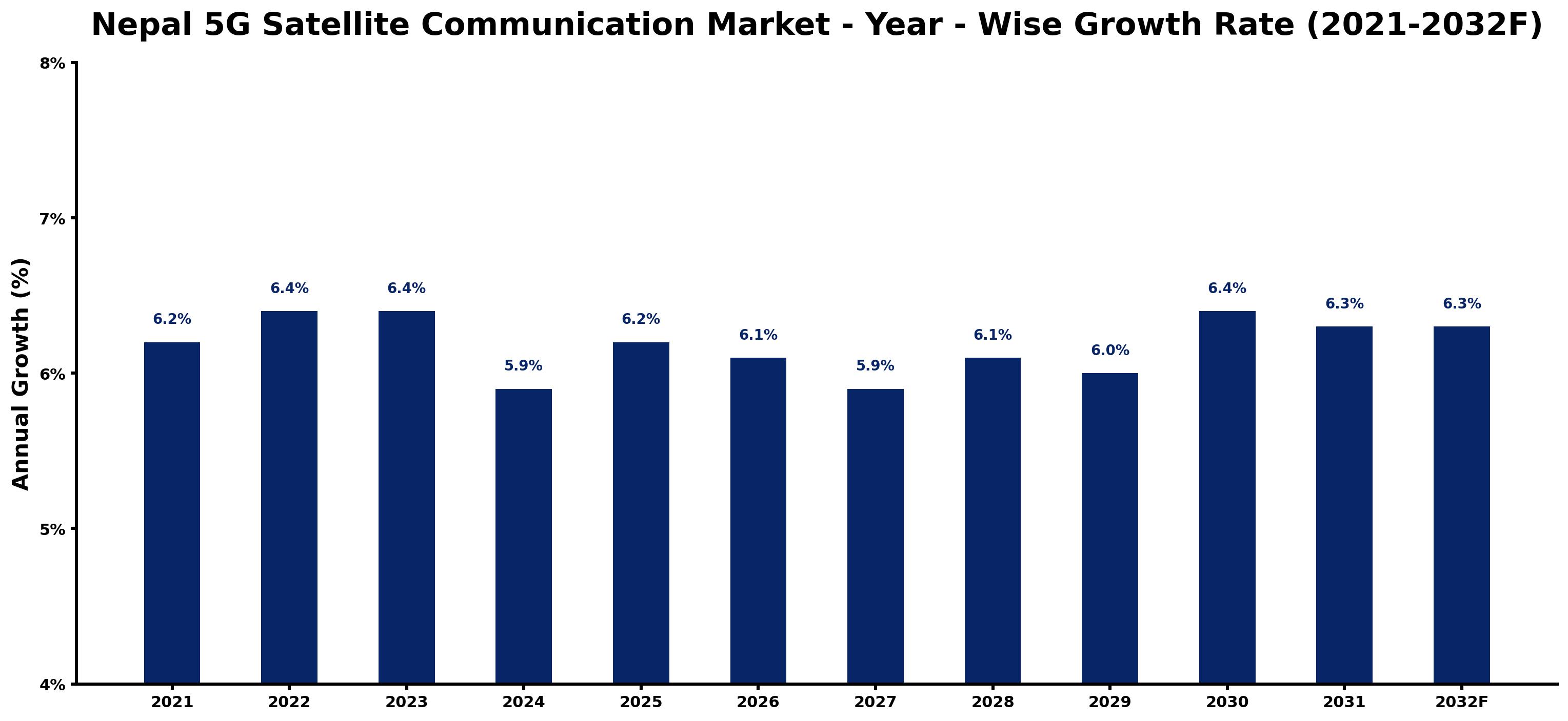 Nepal 5G Satellite Communication Market Year-wise Growth Rate and Key Drivers