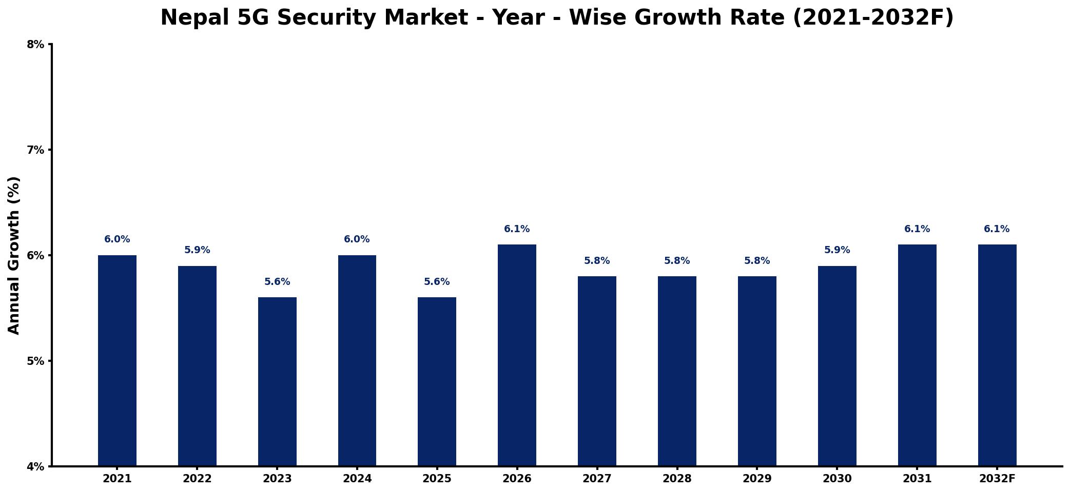 Nepal 5G Security Market Year-wise Growth Rate and Key Drivers