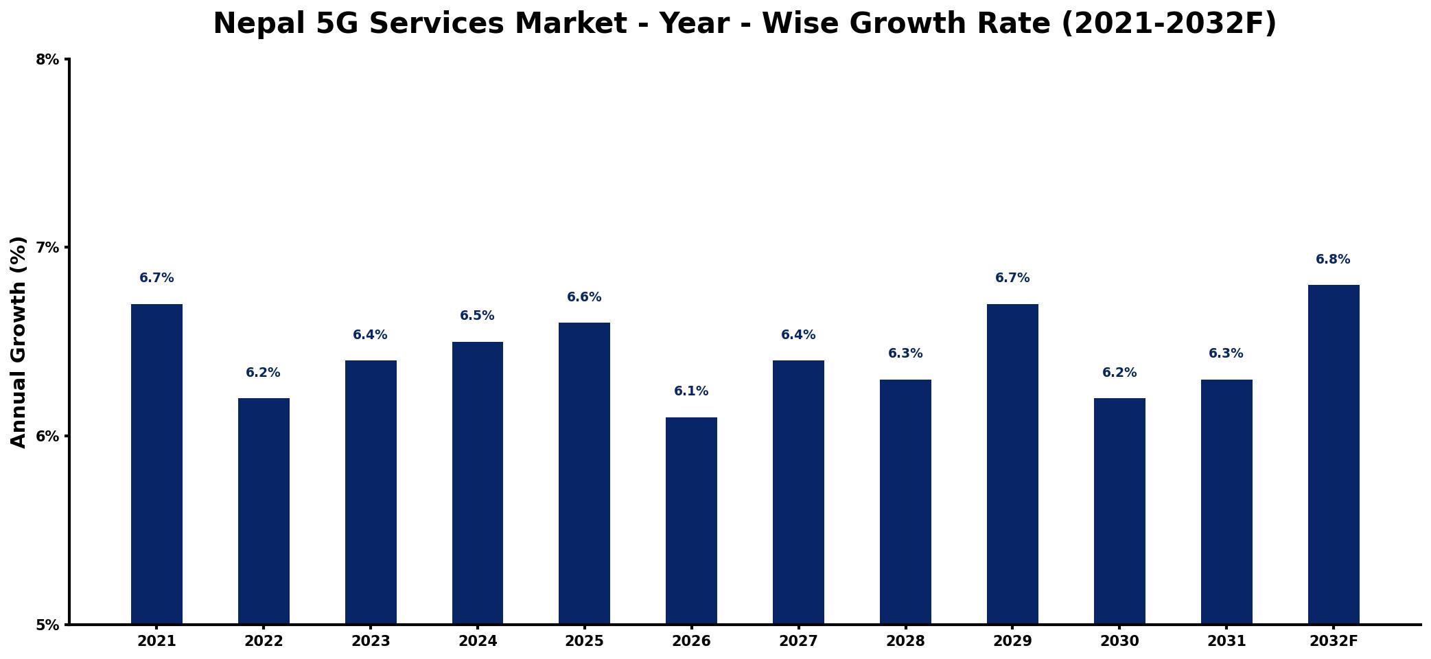 Nepal 5G Services Market Year-wise Growth Rate and Key Drivers