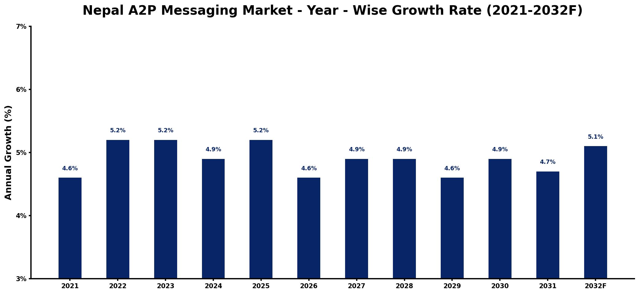 Nepal A2P Messaging Market Year-wise Growth Rate and Key Drivers