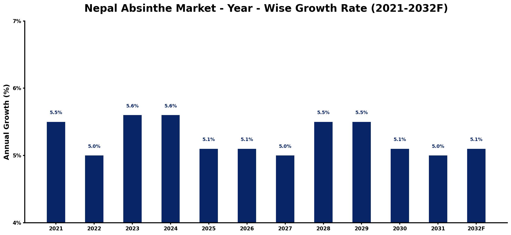 Nepal Absinthe Market Year-wise Growth Rate and Key Drivers
