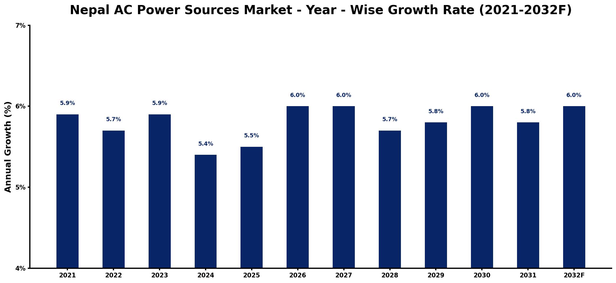 Nepal AC Power Sources Market Year-wise Growth Rate and Key Drivers