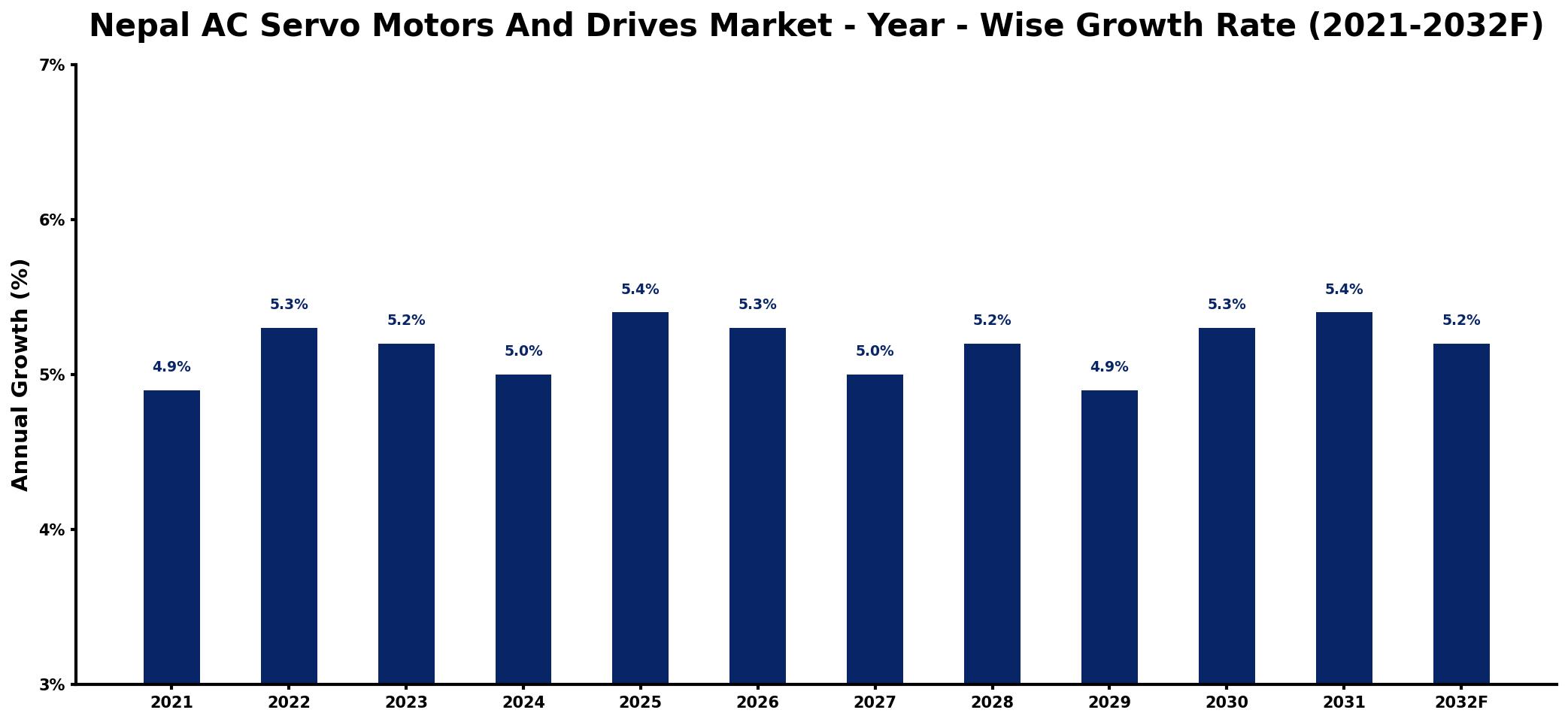 Nepal AC Servo Motors And Drives Market Year-wise Growth Rate and Key Drivers