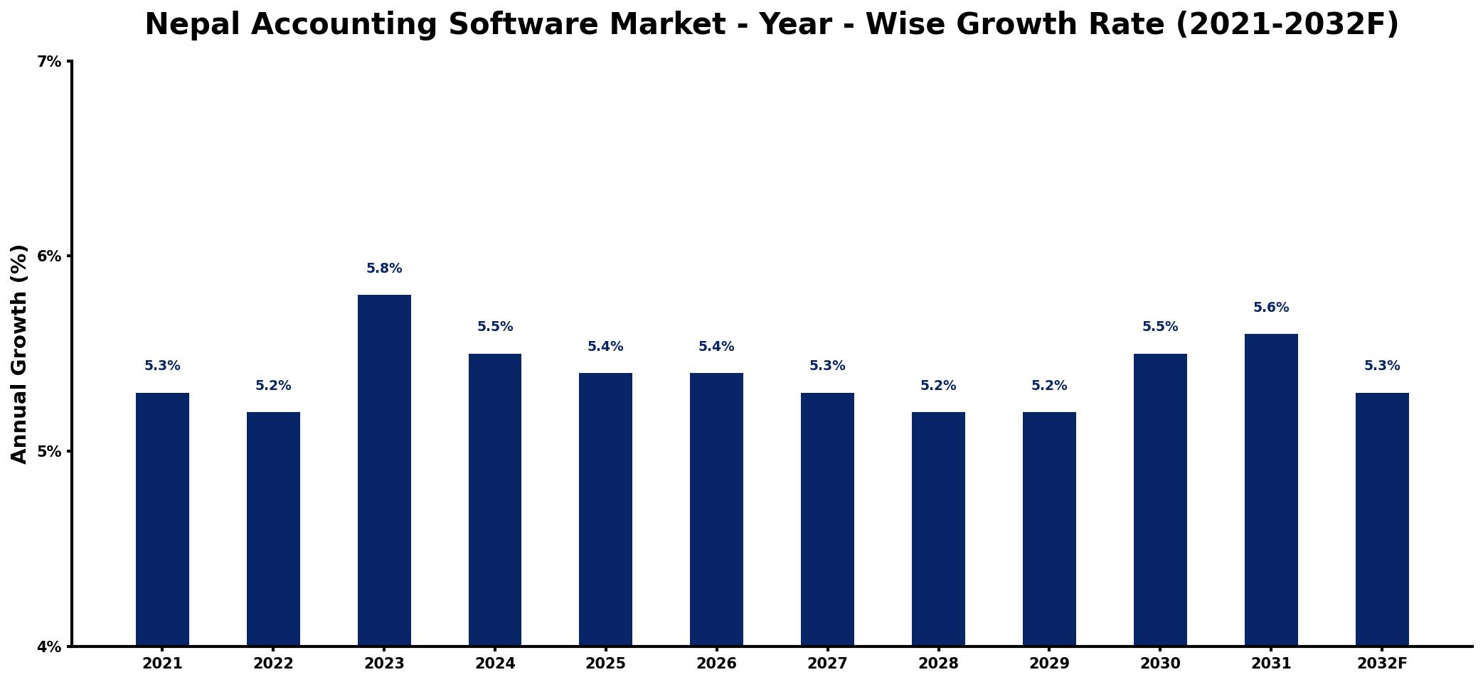 Nepal Accounting Software Market Year-wise Growth Rate and Key Drivers