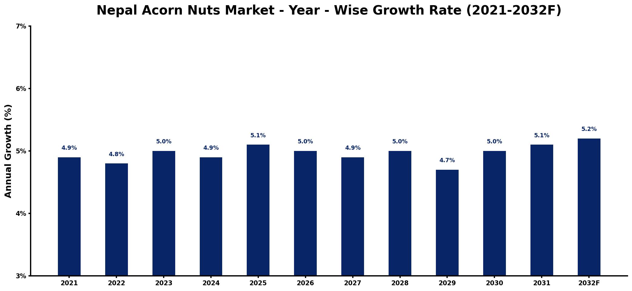 Nepal Acorn Nuts Market Year-wise Growth Rate and Key Drivers