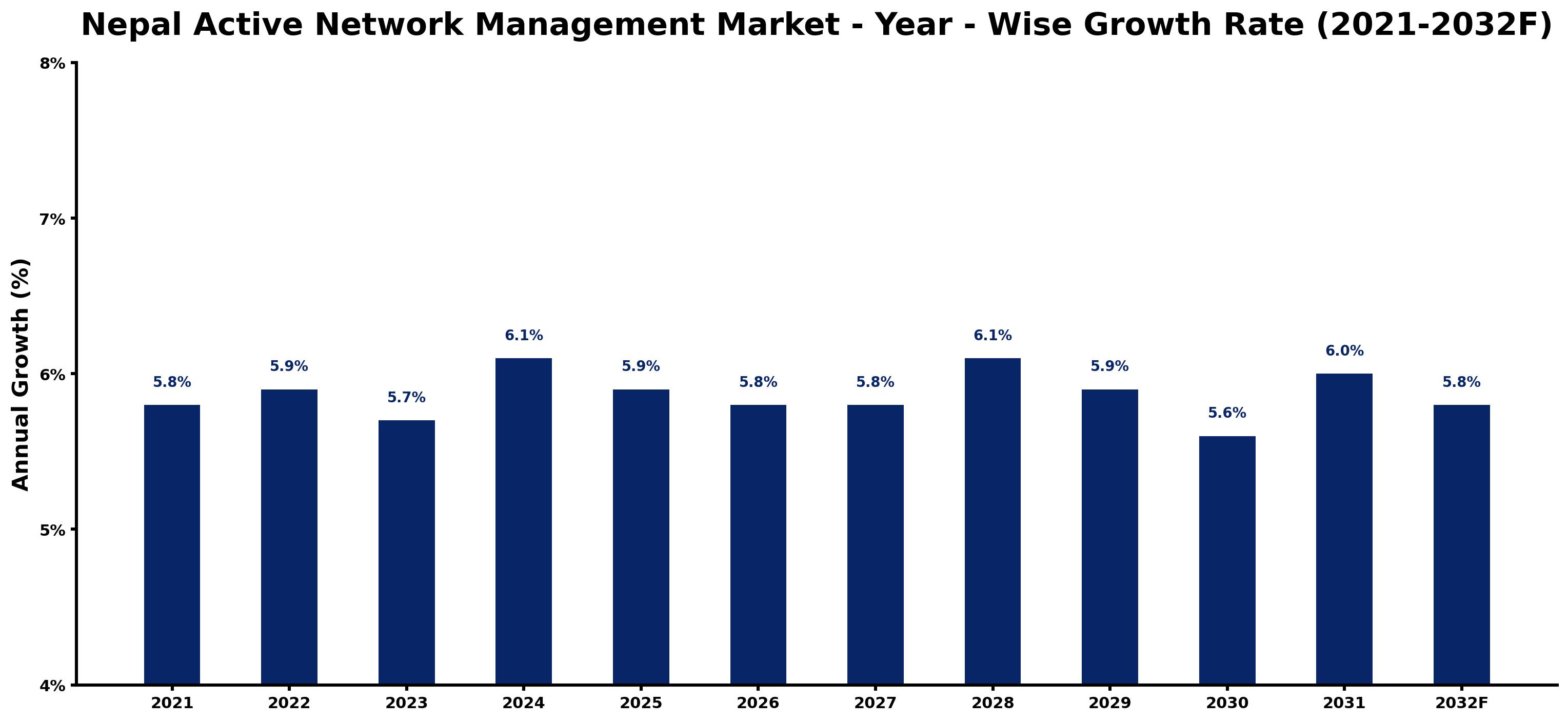 Nepal Active Network Management Market Year-wise Growth Rate and Key Drivers