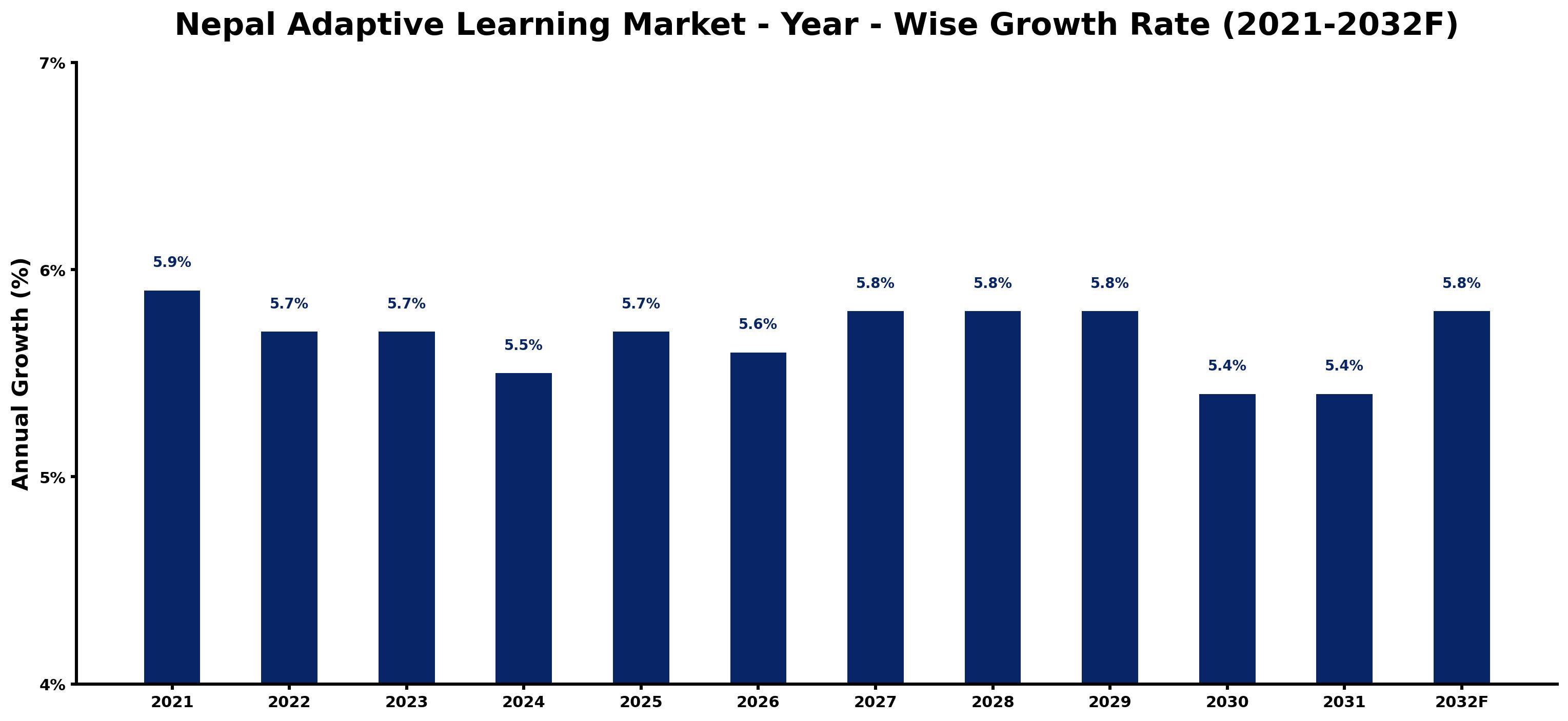 Nepal Adaptive Learning Market Year-wise Growth Rate and Key Drivers