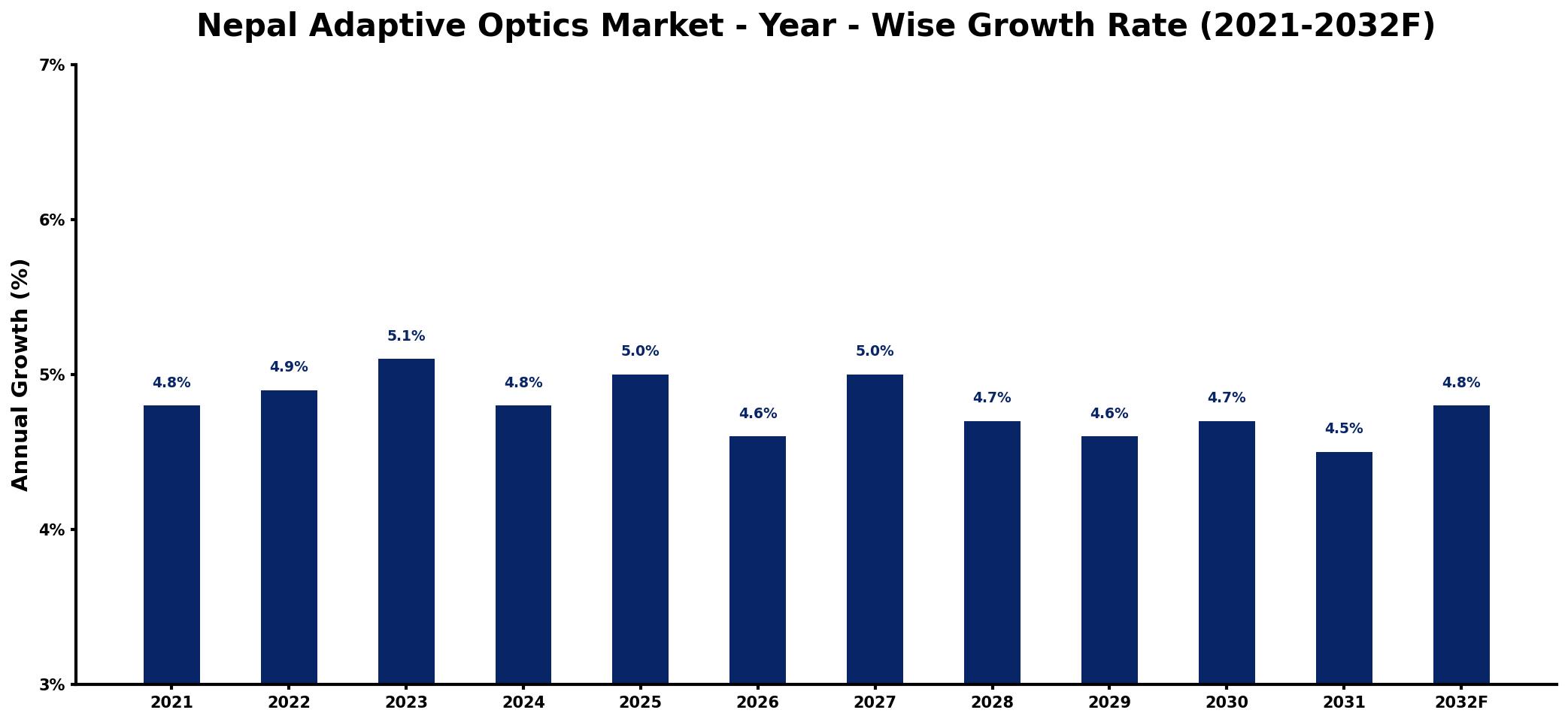 Nepal Adaptive Optics Market Year-wise Growth Rate and Key Drivers
